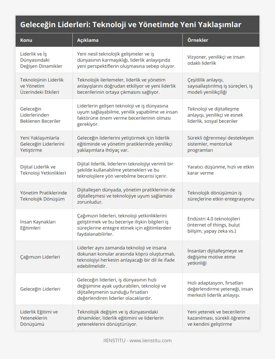 Liderlik ve İş Dünyasındaki Değişen Dinamikler, Yeni nesil teknolojik gelişmeler ve iş dünyasının karmaşıklığı, liderlik anlayışında yeni perspektiflerin oluşmasına sebep oluyor, Vizyoner, yenilikçi ve insan odaklı liderlik, Teknolojinin Liderlik ve Yönetim Üzerindeki Etkileri, Teknolojik ilerlemeler, liderlik ve yönetim anlayışlarını doğrudan etkiliyor ve yeni liderlik becerilerinin ortaya çıkmasını sağlıyor, Çeşitlilik anlayışı, sayısallaştırılmış iş süreçleri, iş modeli yenilikçiliği, Geleceğin Liderlerinden Beklenen Beceriler, Liderlerin gelişen teknoloji ve iş dünyasına uyum sağlayabilme, yenilik yapabilme ve insan faktörüne önem verme becerilerinin olması gerekiyor, Teknoloji ve dijitalleşme anlayışı, yenilikçi ve esnek liderlik, sosyal beceriler, Yeni Yaklaşımlarla Geleceğin Liderlerini Yetiştirme, Geleceğin liderlerini yetiştirmek için liderlik eğitiminde ve yönetim pratiklerinde yenilikçi yaklaşımlara ihtiyaç var, Sürekli öğrenmeyi destekleyen sistemler, mentorluk programları, Dijital Liderlik ve Teknoloji Yetkinlikleri, Dijital liderlik, liderlerin teknolojiyi verimli bir şekilde kullanabilme yetenekleri ve bu teknolojilere yön verebilme becerisi içerir, Yaratıcı düşünme, hızlı ve etkin karar verme, Yönetim Pratiklerinde Teknolojik Dönüşüm, Dijitalleşen dünyada, yönetim pratiklerinin de dijitalleşmesi ve teknolojiye uyum sağlaması zorunludur, Teknolojik dönüşümün iş süreçlerine etkin entegrasyonu, İnsan Kaynakları Eğitimleri, Çağımızın liderleri, teknoloji yetkinliklerini geliştirmek ve bu beceriye ilişkin bilgileri iş süreçlerine entegre etmek için eğitimlerden faydalanabilirler, Endüstri 40 teknolojileri (internet of things, bulut bilişim, yapay zeka vs), Çağımızın Liderleri, Liderler aynı zamanda teknoloji ve insana dokunan konular arasında köprü oluşturmalı, teknolojiyi herkesin anlayacağı bir dil ile ifade edebilmelidir, İnsanları dijitalleşmeye ve değişime motive etme yetkinliği, Geleceğin Liderleri, Geleceğin liderleri, iş dünyasının hızlı değişimine ayak uydurabilen, teknoloji ve dijitalleşmenin sunduğu fırsatları değerlendiren liderler olacaklardır, Hızlı adaptasyon, fırsatları değerlendirme yeteneği, insan merkezli liderlik anlayışı, Liderlik Eğitimi ve Yeteneklerin Dönüşümü, Teknolojik değişim ve iş dünyasındaki dinamikler, liderlik eğitimini ve liderlerin yeteneklerini dönüştürüyor, Yeni yetenek ve becerilerin kazanılması, sürekli öğrenme ve kendini geliştirme