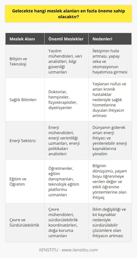 Bilişim ve Teknoloji Gelecekte en fazla öneme sahip olacak meslek alanlarından biri bilişim ve teknoloji alanıdır. İletişimin hızla arttığı, yapay zeka ve otomasyonun hayatımıza girdiği günümüzde, bu sektörde çalışan bireylerin değeri oldukça yükselecektir. Özellikle yazılım mühendisleri, veri analistleri ve bilgi güvenliği uzmanları önemli konumlar elde edecektir. Sağlık Bilimleri Gelecek dönemlerde sağlık bilimleri alanındaki meslekler de önem kazanacaktır. Yaşlanan nüfus ve artan kronik hastalıklar nedeniyle, sağlık hizmetleri sunan profesyonellere duyulan ihtiyaç artacaktır. Bu bağlamda, doktorlar, hemşireler, ler ve diyetisyenler gibi sağlık çalışanları kilit rol oynayacaklardır. Enerji Sektörü Enerji sektörü, dünyanın giderek artan enerji ihtiyacı nedeniyle önemli hale gelmiştir. Bu alandaki mesleklerin gelecekte büyük önem taşıyacağı bilinmektedir. Yenilenebilir enerji kaynaklarına yönelen dünya, enerji mühendisleri, enerji verimliliği uzmanları ve enerji politikaları analistlerine gereksinim duyacaktır. Eğitim ve Öğretim Bilginin dönüşümü ve yaşam boyu ye değer veren toplumlar, eğitim ve öğretim alanının önemini daha da artıracaklardır. Öğretmenler ve eğitim danışmanları, daha etkili öğrenmeöğrenmeöğrenme yöntemleri bulmayı hedefleyen meslekler olarak öne çıkacaktır. Ayrıca, teknolojik gelişmelerle desteklenen eğitim platformlarının uzmanları talep göreceklerdir. Çevre ve Sürdürülebilirlik Gelecekte çevre ve sürdürülebilirlik alanındaki meslekler büyük öneme sahip olacaktır. İklim değişikliği ve kıt kaynaklar nedeniyle, bu alanlarda çalışacak uzmanlar, sürdürülebilir çözümler üretmeye yönelik stratejiler geliştireceklerdir. Çevre mühendisleri, sürdürülebilirlik koordinatörleri ve doğa koruma uzmanları gibi meslekler daha fazla öne çıkacaklardır. Sonuç olarak, gelecekte bilişim ve teknoloji, sağlık bilimleri, enerji sektörü, eğitim ve öğretim, çevre ve sürdürülebilirlik alanlarındaki meslekler en fazla öneme sahip olacaktır. Bu alanlarda çalışacak bireyler, toplumların gelişimi ve yaşam kalitesinin artırılması için büyük rol oynayacaklardır.
