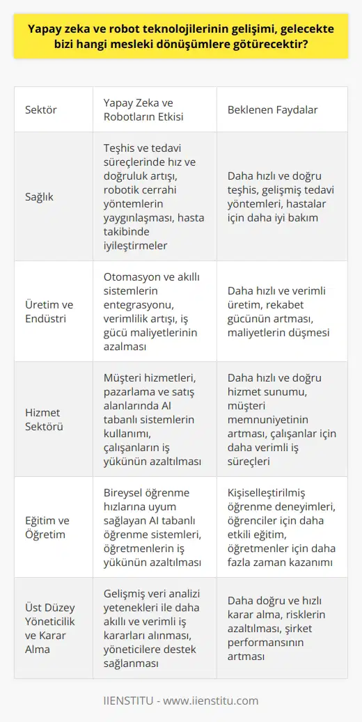Yapay Zeka ve Robot Teknolojileri İle İlgili Gelecekteki Mesleki Dönüşümler  Yapay zeka (AI) ve robot teknolojileri, günümüz dünyasında hızla gelişen ve sürekli olarak yenilikler sunan alanlar arasındadır. Bu teknolojilerin gelişimi, gelecekte birçok mesleki dönüşümün gerçekleşeceğine işaret etmektedir.  Sağlık Sektöründeki Dönüşüm  Sağlık sektörü, yapay zeka ve robotların büyük ölçüde dönüştürebileceği alanlar arasında yer almaktadır. Teşhis ve tedavi süreçlerinin daha hızlı ve doğru olması, robotik cerrahi yöntemlerin yaygınlaşması ve hasta takibi konularında büyük iyileştirmeler görülmesi beklenmektedir.  Üretim ve Endüstri  Yapay zeka ve robot teknolojileri, otomasyon ve akıllı sistemlerin fabrika ve imalathane süreçlerine entegrasyonuyla endüstriyel üretimde önemli dönüşümler yaşanmasını sağlayacaktır. Bu dönüşümle birlikte,    artacak ve iş gücü maliyetleri azalacaktır.  Hizmet Sektöründeki Değişiklikler  Yapay zeka ve robot teknolojileri, hizmet sektöründeki işlerin de büyük ölçüde dönüşmesine neden olacaktır. Özellikle müşteri hizmetleri, pazarlama ve satış alanlarında AI tabanlı sistemlerin daha etkin kullanılmasıyla çalışanların iş yükü azaltılacak ve daha hızlı ve doğru hizmet sunulabilecektir.  Eğitim ve Öğretim  Yapay zeka ve robotlar, eğitim ve öğretim süreçlerinde de önemli dönüşümlere yol açacaktır. Öğrencilerin bireysel    hızlarına uyum sağlayabilen AI tabanlı öğrenmeöğrenmeöğrenme sistemleri, öğretmenlerin iş yüküne önemli ölçüde katkıda bulunabilecek ve onlara daha çok zaman kazandıracaktır.  Üst Düzey Yöneticilik ve Karar Alma  Yapay zeka, üst düzey yöneticilik gibi alanlarda da etkili olabilecek ve daha akıllı ve verimli iş kararları alınabilmesini sağlayacaktır. Gelişmiş veri analizi yetenekleri ile yöneticilere daha doğru ve hızlı kararlar almalarında destek olacaktır.  Sonuç olarak, yapay zeka ve robot teknolojilerinin gelişimi, gelecekte sayısız mesleki dönüşüme yol açacak ve her sektörde önemli değişikliklere imza atacaktır. Bu dönüşümün getireceği fırsatlar ve iş gücü piyasasındaki değişiklikler, toplumun ve ekonominin yapılanmasında önemli rol oynayacaktır.