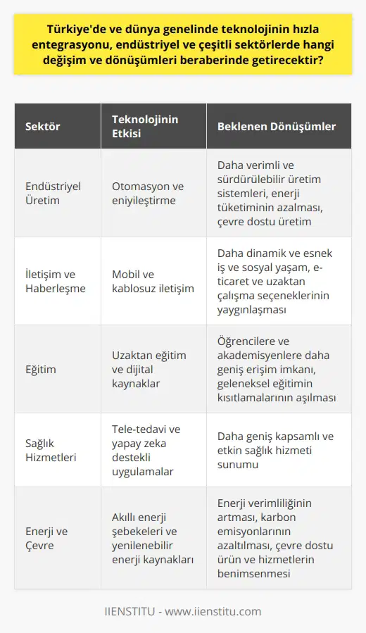 Endüstriyel Dönüşüm Süreci Türkiye’de ve dünya genelinde teknolojinin hızla entegrasyonu, endüstriyel ve çeşitli sektörlerde bir dizi değişim ve dönüşümü beraberinde getirecektir. Öncelikle, teknoloji, üretim süreçlerinin otomasyonu ve eniyileştirilmesi açısından endüstriyel dönüşümü hızlandırmaktadır. Bu, daha verimli ve sürdürülebilir üretim sistemlerine imkan tanıyarak, enerji tüketiminin azalması ve çevreye duyarlı üretim biçimlerine geçişi desteklemektedir. Bu süreçten en çok etkilenecek endüstriler, otomotiv, savunma-sanayi, robotik ve makineler ile kimya sektörleridir. ve İletişim Bunun yanı sıra, teknoloji entegrasyonu, ve iletişim alanlarında da önemli dönüşümlere yol açmaktadır. Mobil ve kablosuz iletişim, bilgi aktarımını hızlandırarak, iş ve sosyal yaşamın daha dinamik ve esnek bir hale gelmesine katkıda bulunmaktadır. Bu sayede, çalışanların fiziksel mekana bağımlılığı azalmakta, e-ticaret ve seçenekleri yaygınlaşmaktadır. Eğitim ve Sağlık Hizmetlerinde Dijitalleşme Eğitim ve sağlık hizmetlerinde teknolojinin etkisi, öğrenme yöntemleri ve tedavi süreçlerinin dijitalleşmesi şeklinde ortaya çıkmaktadır. Uzaktan eğitim ve dijital kaynakların yaygınlaşması, öğrencilere ve akademisyenlere daha fazla erişim imkanı sağlarken, klasik nin kısıtlamalarını aşmaktadır. Ayrıca, tele-tedavi ve yapay zeka destekli tıbbi uygulamalar sayesinde, daha geniş çapta ve etkin bir sağlık hizmeti sunumu mümkün hale gelmektedir. Sürdürülebilir Enerji ve Çevresel Farkındalık Teknolojinin hızla entegrasyonu, enerji ve çevre alanında da sürdürülebilir ve verimli çözümlerin geliştirilmesine katkıda bulunmaktadır. Akıllı enerji şebekeleri, enerji verimliliğini artırarak karbon emisyonlarının azaltılmasına yardımcı olurken, yenilenebilir enerji kaynaklarının kullanımı da teşvik edilmektedir. Ayrıca, teknolojinin imkanlarından yararlanarak çevresel farkındalık ve sorumluluk duygusunun yaygınlaşması ve çevre dostu ürün ve hizmetlerin benimsenmesi de amaçlanmaktadır. Sonuç olarak, Türkiyede ve dünya genelinde teknolojinin hızla entegrasyonu, endüstriyel ve çeşitli sektörlerde yaşanan dönüşüm ve değişim sürecini hızlandırmakta ve daha verimli, sürdürülebilir ve etkin çözümlerle karşılamaktadır. Bu süreç, ekonomik ve sosyal yaşam biçimlerini önemli ölçüde etkileyerek, geleceğin yapı taşlarını şekillendirecektir.
