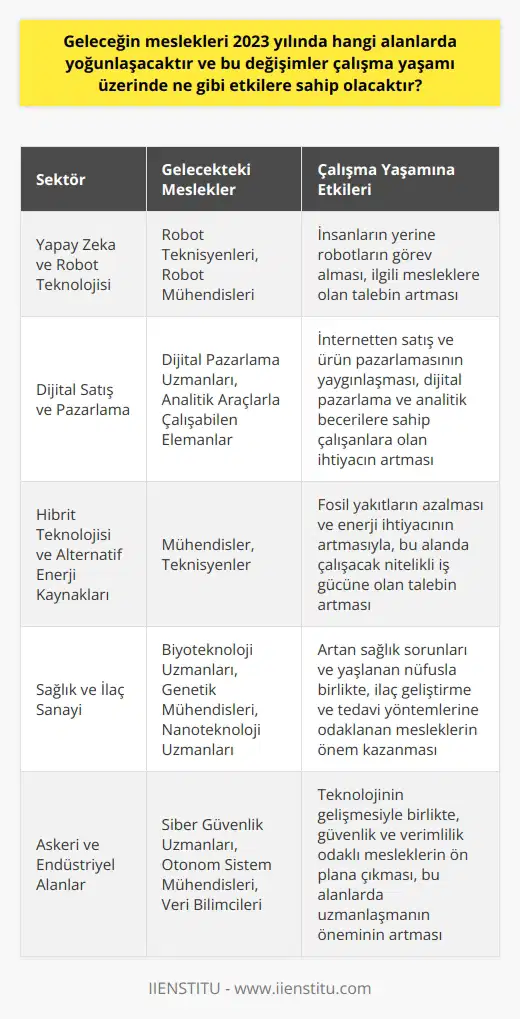 ve Çalışma Yaşamına Etkileri  Teknolojinin sürekli gelişmesi ve hayatımıza hızla entegre olmasıyla beraber,  konusunda önemli değişimlerin yaşanacağı   lmektedir. 2023 yılında özellikle yapay zeka, ilaç sanayisi, askeri ve endüstriyel alanlar gibi sektörlerde yoğunlaşan mesleklerin ön plana çıkması beklenmektedir. Bu değişimler, çalışma yaşamında önemli etkilere sahip olacaktır.  Yapay Zeka ve Robot Teknolojisi  Yapay zeka ve robot teknolojileri, gelecekte insanların iş gücüne alternatif olarak önemli bir rol oynayacaktır. İnsansı robotların hastanelerde hasta bakıcılık, garsonluk ve tezgahtarlık gibi işlerde görev alacağı lmektedir. Bu durum, robot teknisyenleri ve robot mühendisleri gibi uyumlu meslekleri öne çıkaracaktır.  Dijital Satış ve Pazarlama  İnternetten satış ve ürün pazarlamasının gelecekte daha yaygın hale gelmesi, dijital   ler ve ölçüm cihazları gibi yeni teknolojilerin geliştirilmesini teşvik edecektir. Bu sayede, çalışma yaşamında dijital pazarlama uzmanlarına ve analitik araçlarla çalışabilen elemanlara duyulan ihtiyaç artacaktır.  Hibrit Teknolojisi ve Alternatif Enerji Kaynakları  Fosil yakıtların azalması ve enerji ihtiyacının artmasıyla birlikte hibrit teknolojisi ve alternatif enerji kaynaklarına olan ilgi artmaktadır. Gelecekte bu alanda çalışacak mühendislere ve teknisyenlere duyulan ihtiyaç artacak ve enerji sektöründe önemli çözümler üretilmesi beklenmektedir.  Sonuç olarak, 2023 yılında iş dünyasındaki değişimleri ve gelişmeleri takip etmek ve uyum sağlamak önemli olacaktır. Bu dönüşümlerle başa çıkabilen, yeni teknolojilere ve yetkinliklere adapte olan bireyler ve kurumlar, geleceğin çalışma yaşamında başarılı olacaklardır.