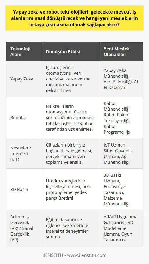 Yapay Zeka ve Robot Teknolojilerinin İş Alanlarındaki Dönüşümü Teknolojinin hızlı gelişimi ve hayatımıza entegrasyonu, iş alanlarında değişim ve dönüşümlere yol açmıştır. Yapay zeka ve robot teknolojilerinin öneminin artmasıyla, gelecekte mevcut iş alanlarının nasıl dönüştüğünü ve hangi yeni mesleklerin ortaya çıkabileceğini tahmin etmeye çalışmak önemlidir. Yapay Zeka ve İnsansı Robotların Kullanım Alanları Yapay zeka ve robot teknolojilerinin gelişiminde, Türkiyenin ve dünyanın ilk seri üretim yapan insansı robot fabrikası olan AKINROBOTICS öncü bir konumdadır. Bu robotlar, hastanelerde hasta bakıcılığından ev işlerine yardımcılığa, garsonluktan tezgahtarlığa kadar pek çok alanda kullanılabilir. Bu sayede iş gücü verimliliği artırılabilir ve insanların yapmak istemediği tehlikeli işlerde robotlar kullanılabilir. Teknoloji ve Mesleklerin Geleceği Robotların kullanımının artmasıyla, arızaların giderilmesi ve bakım hizmetleri için uzman teknisyenler ve robot mühendisleri alanında büyük bir talep doğacaktır. Ayrıca ilaç sanayisi, askeri, endüstriyel ve çeşitli alanlarda da robotlara daha fazla ihtiyaç duyulacaktır. Dijital Terziler ve Hibrit Teknolojiler Yapay zeka ve robot teknolojilerinin gelişimiyle beraber, diğer sektörlerde de değişimler yaşanmaktadır. Örneğin, dijital terziler sayesinde, müşterilerin beden ölçülerinin hatasız alınarak iade oranlarının azaltılması mümkün olabilir. Ayrıca hibrit teknolojiler, fosil yakıt rezervlerinin azalması nedeniyle, enerji sektöründe önemli bir alternatif kaynak olarak değerlendirilmektedir. Sonuç olarak, yapay zeka ve robot teknolojilerinin gelişimi, iş alanlarında önemli dönüşümleri beraberinde getirecektir. Bu değişimlerle birlikte yeni mesleklerin ortaya çıkması ve mevcut mesleklerin dönüşmesi kaçınılmazdır. Geleceğe hazırlanabilmek için bu gelişmeleri yakından takip etmek ve gerekli yetkinlikleri kazanmak büyük önem taşımaktadır.