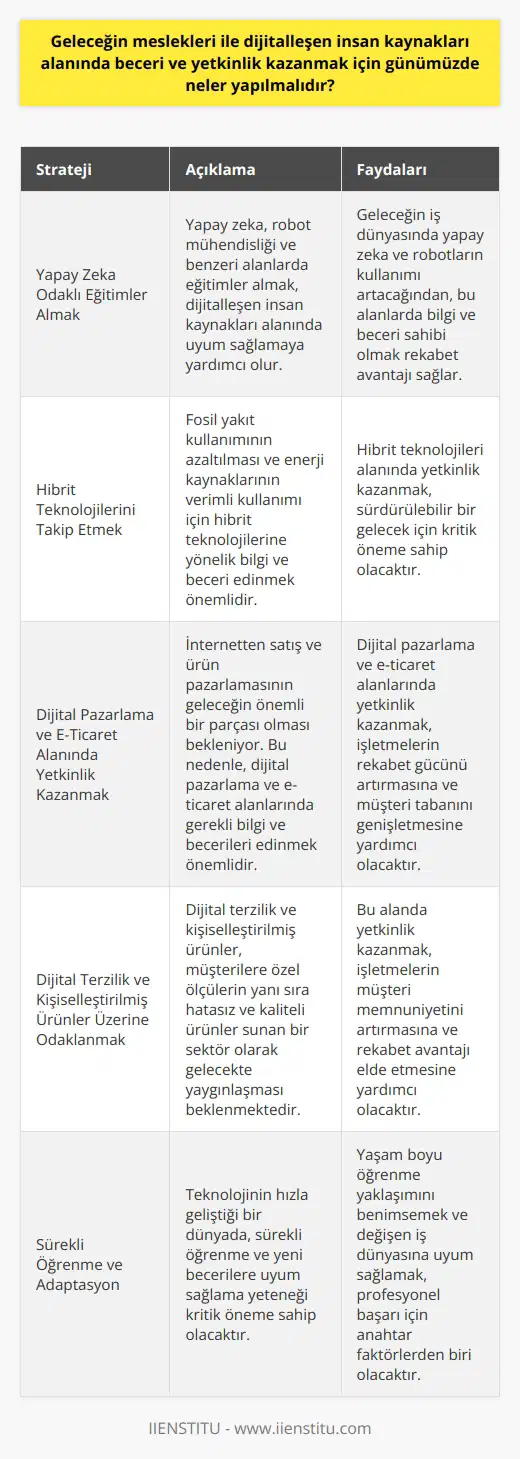 Günümüzde dijitalleşen insan kaynakları alanında   ne yönelik beceri ve yetkinlik geliştirmek için yapılabilecek çeşitli stratejiler söz konusudur.  1. Yapay Zeka Odaklı Eğitimler Almak  arasında yapay zeka ve robotların kullanılması ön plana çıkmaktadır. Bu nedenle bu alanlarda bilgi ve beceri sahibi olmak önemlidir. Yapay zeka, robot mühendisliği ve benzeri alanlarda eğitimler almak, ne uyum sağlamamıza yardımcı olacaktır.  2. Hibrit Teknolojilerini Takip Etmek Günümüzde artan fosil yakıt kullanımı ve enerji kaynaklarının hızla tükenmesi sebebiyle, hibrit teknolojilerine yönelik önem giderek artmaktadır. Bu alanda bilgi ve beceri sahibi olmak, geleceğin ihtiyaçlarını karşılamak adına önemlidir.  3. Dijital Pazarlama ve E-Ticaret Alanında Yetkinlik Kazanmak İnternetten satış ve ürün pazarlamasının gelecekte daha yaygın olması beklenmekte olup, dijital pazarlama ve e-ticaret alanlarında yetkinlik kazanmak ne yönelik gerekli bilgi ve becerileri edinmemize yardımcı olacaktır.  4. Dijital Terzilik ve Kişiselleştirilmiş Ürünler Üzerine Odaklanmak Dijital terzilik ve kişiselleştirilmiş ürünler, müşterilere özel ölçülerin yanı sıra hatasız ve kaliteli ürünler sunan bir sektör olarak gelecekte yaygınlaşması beklenmektedir. Bu alanda yetkinlik kazanmak, gelecekteki ihtiyaçlara uyum sağlamamıza katkıda bulunacaktır.  Sonuç olarak, teknolojinin hızla entegre olduğu dünyada ne yönelik beceri ve yetkinlik geliştirmek için yapılması gerekenler arasında yapay zeka odaklı eğitimler almak, hibrit teknolojilerini takip etmek, dijital pazarlama ve e-ticaret alanında yetkinlik kazanmak ve dijital terzilik ile kişiselleştirilmiş ürünler üzerine odaklanmak bulunmaktadır. Bu stratejiler, geleceğin ihtiyaçlarına uyum sağlamamızda büyük önem taşımaktadır.