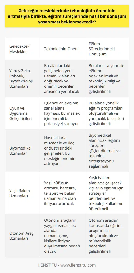 **Eğitim Süreçlerinde Beklenen Dönüşüm**  Günümüzde hızlı değişen dünya,   nin geleceğin mesleklerinde önemli bir yere sahip olmasını beraberinde getiriyor. Bu nedenle, eğitim süreçlerinde nasıl bir dönüşüm yaşanması beklenmektedir?  **Geleceğin Mesleklerinde nin Önemi**  Geleceğin mesleklerinde , artan önemi ile birlikte yeni uzmanlık alanları doğuracaktır. Özellikle yapay zeka, robotik ve biyo gibi alanlar, gelecek meslekler için önemli beceriler arasında yer alacaktır. Ayrıca, eğlence anlayışının sanal alana kayması, oyun ve aplikasyon geliştiricileri için önemli bir potansiyel sunmaktadır.  **Eğitimde Uyum Sağlama**  Eğitim süreçlerinde beklenen dönüşüm, öncelikle k bilgi ve becerilerin geliştirilmesine odaklanmalıdır. Bu, özellikle mühendislik, bilim ve  alanlarına yönelik eğitimle sağlanabilir. Bunun yanında, iş yerlerinde makinalarla insanlar arasındaki iş bölümünü düzenleyen yöneticiler ve otonom araçlara ihtiyaç duyulan uzmanlar da yetiştirilmelidir.   **Biyomedikal Uzmanlık ve Sağlık**  Hastalıklarla mücadele için biyomedikal çalışmaların hız kazanması ve ilaç endüstrisinin gelişimi, biyomedikal uzmanlığının geleceğin meslekleri arasındaki yerini sağlamlaştıracaktır. Bu nedenle,   ların ve biyomedikal uzmanların eğitim süreçlerinde önemli bir yere sahip olması gerekmektedir.   **Yaşlı Nüfusun Artması ve   **  İlerleyen yıllarda yaşlı nüfusun artması, hemşire, terapist ve   lere olan ihtiyacı artıracaktır. Bu durum, eğitim süreçlerinde gelecekteki  alanında çalışacak kişilerin yetiştirilmesine yönelik önlemlerin alınmasını gerektirecektir. Ayrıca, bu kişilerin yapay zekalı cihazlarla teşhis koyabilme yeteneğine de sahip olmaları önem taşımaktadır.  Sonuç olarak, geleceğin mesleklerinde teknolojinin öneminin artmasıyla birlikte, eğitim süreçlerinde de önemli bir dönüşüm yaşanması beklenmektedir. Bu dönüşüm, özellikle teknolojik becerilerin geliştirilmesi ve yeni uzmanlık alanlarının oluşturulması yönünde olacaktır. Ayrıca, yaşlı nüfusun artması ve biyomedikal çalışmaların öneminin artması,  alanında yeni eğitim stratejilerinin benimsenmesini gerektirecektir. Bu nedenle, eğitim süreçlerinin geleceğin mesleklerine uyum sağlaması için, gerekli önlemlerin şimdiden alınması büyük önem taşımaktadır.