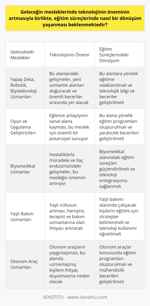 **Eğitim Süreçlerinde Beklenen Dönüşüm** Günümüzde hızlı değişen dünya, nin geleceğin mesleklerinde önemli bir yere sahip olmasını beraberinde getiriyor. Bu nedenle, eğitim süreçlerinde nasıl bir dönüşüm yaşanması beklenmektedir? **Geleceğin Mesleklerinde nin Önemi** Geleceğin mesleklerinde , artan önemi ile birlikte yeni uzmanlık alanları doğuracaktır. Özellikle yapay zeka, robotik ve biyo gibi alanlar, gelecek meslekler için önemli beceriler arasında yer alacaktır. Ayrıca, eğlence anlayışının sanal alana kayması, oyun ve aplikasyon geliştiricileri için önemli bir potansiyel sunmaktadır. **Eğitimde Uyum Sağlama** Eğitim süreçlerinde beklenen dönüşüm, öncelikle k bilgi ve becerilerin geliştirilmesine odaklanmalıdır. Bu, özellikle mühendislik, bilim ve alanlarına yönelik eğitimle sağlanabilir. Bunun yanında, iş yerlerinde makinalarla insanlar arasındaki iş bölümünü düzenleyen yöneticiler ve otonom araçlara ihtiyaç duyulan uzmanlar da yetiştirilmelidir. **Biyomedikal Uzmanlık ve Sağlık** Hastalıklarla mücadele için biyomedikal çalışmaların hız kazanması ve ilaç endüstrisinin gelişimi, biyomedikal uzmanlığının geleceğin meslekleri arasındaki yerini sağlamlaştıracaktır. Bu nedenle, ların ve biyomedikal uzmanların eğitim süreçlerinde önemli bir yere sahip olması gerekmektedir. **Yaşlı Nüfusun Artması ve ** İlerleyen yıllarda yaşlı nüfusun artması, hemşire, terapist ve lere olan ihtiyacı artıracaktır. Bu durum, eğitim süreçlerinde gelecekteki alanında çalışacak kişilerin yetiştirilmesine yönelik önlemlerin alınmasını gerektirecektir. Ayrıca, bu kişilerin yapay zekalı cihazlarla teşhis koyabilme yeteneğine de sahip olmaları önem taşımaktadır. Sonuç olarak, geleceğin mesleklerinde teknolojinin öneminin artmasıyla birlikte, eğitim süreçlerinde de önemli bir dönüşüm yaşanması beklenmektedir. Bu dönüşüm, özellikle teknolojik becerilerin geliştirilmesi ve yeni uzmanlık alanlarının oluşturulması yönünde olacaktır. Ayrıca, yaşlı nüfusun artması ve biyomedikal çalışmaların öneminin artması, alanında yeni eğitim stratejilerinin benimsenmesini gerektirecektir. Bu nedenle, eğitim süreçlerinin geleceğin mesleklerine uyum sağlaması için, gerekli önlemlerin şimdiden alınması büyük önem taşımaktadır.