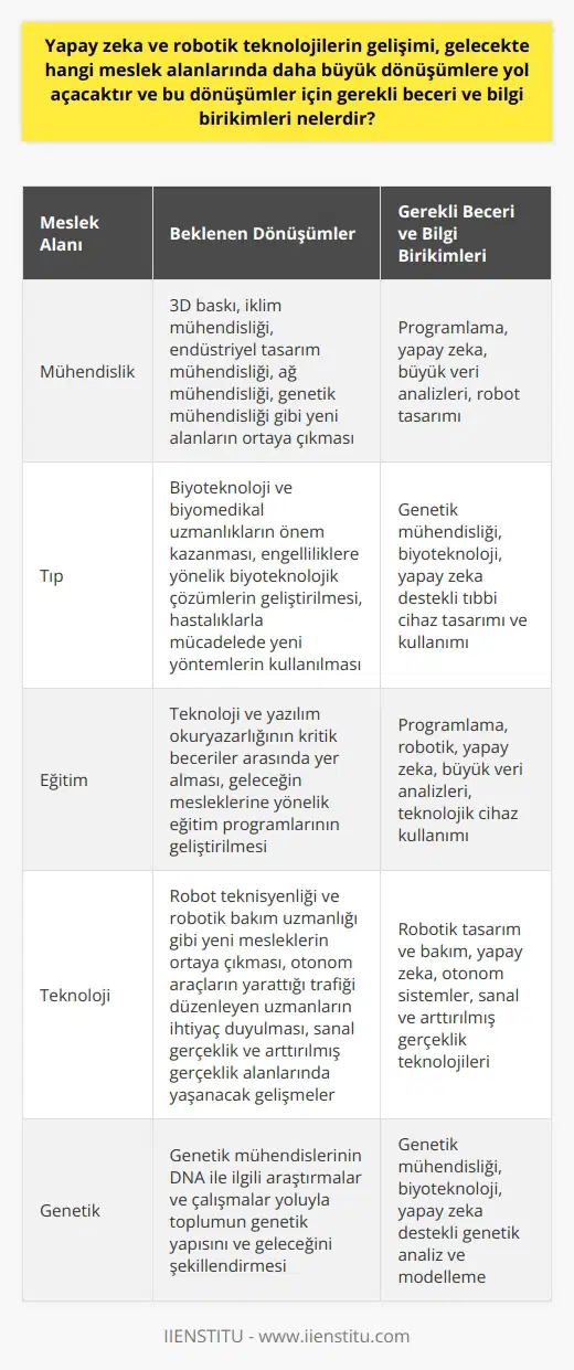 Yapay zeka ve robotik teknoloji alanında yaşanan hızlı gelişmeler, çeşitli meslek dallarında büyük ölçüde dönüşüme yol açmaktadır. Bunların başında ise özellikle mühendislik, tıp, eğitim ve teknoloji alanları gelmektedir. Örneğin gelecekte inşaat ya da kimya mühendisleri yerine, 3D   , iklim mühendisi, endüstriyel tasarım mühendisi, ağ mühendisi, genetik mühendisi gibi kişilere daha fazla ihtiyaç duyacağız. Bu kişiler, insanlığın karşılaştığı yeni problemlere çözüm sunabilecek, inovatif ve dönüştürücü projelere imza atabilecek kişiler olmalıdır.  Bu dönüşüm sürecinde her bireyin, özellikle de yeni neslin, temel bilgi ve becerilere ek olarak programlama, yapay zeka, büyük veri analizleri, robot tasarımı gibi alanlarda bilgi ve beceri edinmeleri gerekmektedir. Mesleklerde yaşanacak bu büyük değişime ayak uydurabilmek adına teknoloji ve yazılım okuryazarlığı çağımızın en kritik becerileri arasında yer alacaktır. Örneğin robot teknisyeni veya robotik    uzmanlığı gibi meslekler, teknolojik cihaz ve robotların tasarım ve bakımında önemli roller üstlenecektir.  Ayrıca, makina ve insanın bir arada çalıştığı iş yerlerinde, iş bölümünü yöneten kişilere, otonom araçların yarattığı trafiği düzenleyen uzmanlara ve sanal alandaki eğlence anlayışı sebebiyle oyun ve uygulama geliştiricilere büyük oranda ihtiyaç duyulacaktır.  Biyoteknoloji ve biyomedikal uzmanlar, engellilikle ilgili biyoteknoloji çözümlerine ve hastalıklarla mücadeleye destek olacaklardır. Genetik mühendisleri, DNA ile ilgili araştırmalar ve çalışmalar yoluyla toplumun genetik yapısını ve geleceğini şekillendireceklerdir.  Sonuç olarak, yapay zeka ve robotik teknolojilerin gelişimi, gelecekte pek çok meslek alanında dönüşüme neden olacaktır. Bu değişimi anlayabilmek ve bu yeni mesleklerin gerektirdiği bilgi ve becerileri edinebilmek için, genç neslin ve geleceğin iş gücünün bu alanlarda eğitim alması ve kendilerini geliştirmeleri hayati önem taşımaktadır.   ne hazırlık süreci, bugünden başlamalı ve bu alandaki bilinci artırmak adına önemli adımlar atılmalıdır.