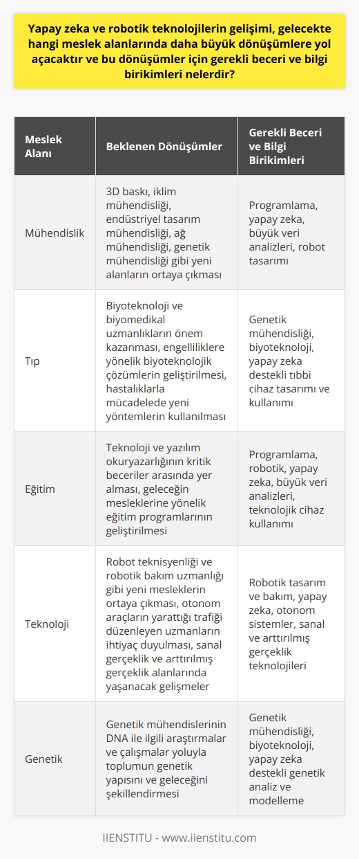 Yapay zeka ve robotik teknoloji alanında yaşanan hızlı gelişmeler, çeşitli meslek dallarında büyük ölçüde dönüşüme yol açmaktadır. Bunların başında ise özellikle mühendislik, tıp, eğitim ve teknoloji alanları gelmektedir. Örneğin gelecekte inşaat ya da kimya mühendisleri yerine, 3D , iklim mühendisi, endüstriyel tasarım mühendisi, ağ mühendisi, genetik mühendisi gibi kişilere daha fazla ihtiyaç duyacağız. Bu kişiler, insanlığın karşılaştığı yeni problemlere çözüm sunabilecek, inovatif ve dönüştürücü projelere imza atabilecek kişiler olmalıdır. Bu dönüşüm sürecinde her bireyin, özellikle de yeni neslin, temel bilgi ve becerilere ek olarak programlama, yapay zeka, büyük veri analizleri, robot tasarımı gibi alanlarda bilgi ve beceri edinmeleri gerekmektedir. Mesleklerde yaşanacak bu büyük değişime ayak uydurabilmek adına teknoloji ve yazılım okuryazarlığı çağımızın en kritik becerileri arasında yer alacaktır. Örneğin robot teknisyeni veya robotik uzmanlığı gibi meslekler, teknolojik cihaz ve robotların tasarım ve bakımında önemli roller üstlenecektir. Ayrıca, makina ve insanın bir arada çalıştığı iş yerlerinde, iş bölümünü yöneten kişilere, otonom araçların yarattığı trafiği düzenleyen uzmanlara ve sanal alandaki eğlence anlayışı sebebiyle oyun ve uygulama geliştiricilere büyük oranda ihtiyaç duyulacaktır. Biyoteknoloji ve biyomedikal uzmanlar, engellilikle ilgili biyoteknoloji çözümlerine ve hastalıklarla mücadeleye destek olacaklardır. Genetik mühendisleri, DNA ile ilgili araştırmalar ve çalışmalar yoluyla toplumun genetik yapısını ve geleceğini şekillendireceklerdir. Sonuç olarak, yapay zeka ve robotik teknolojilerin gelişimi, gelecekte pek çok meslek alanında dönüşüme neden olacaktır. Bu değişimi anlayabilmek ve bu yeni mesleklerin gerektirdiği bilgi ve becerileri edinebilmek için, genç neslin ve geleceğin iş gücünün bu alanlarda eğitim alması ve kendilerini geliştirmeleri hayati önem taşımaktadır. ne hazırlık süreci, bugünden başlamalı ve bu alandaki bilinci artırmak adına önemli adımlar atılmalıdır.