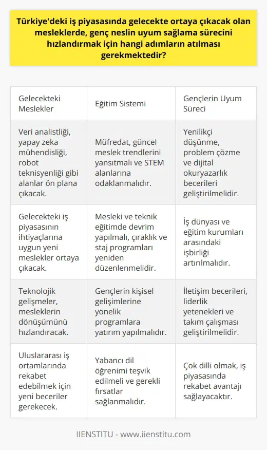 Geleceğin İş Piyasasında Gençlerin Uyum Süreci  Hızla gelişen teknoloji ve beklentilerin farklılaşması sonucunda, Türkiyedeki iş piyasasında bazı yeni mesleklerle karşılaşacağız. Bunlar arasında   ,   , robot teknisyenliği ve daha birçok alan öne çıkacak. Bu durum, genç nesli yeni mesleklerin öne çıkacağı bir geleceğe hazırlamanın önemini göstermektedir.  Böyle bir dönüşüm süreci, eğitimin revizyonunu gerektirir. Okullarımızın müfredatı, güncel meslek trendlerini yansıtmalı ve öğrencileri geleceğin ihtiyaçlarına göre donatmalıdır. Bilim, teknoloji, mühendislik ve matematik (  ) gibi alanlara odaklanılmalıdır. Yenilikçi düşünme ve problem çözme yeteneği gibi özgül becerilerin yanında, dijital alfabenin de vurgulandığı bir öğrenme ortamı sağlanmalıdır.  Öte yandan, mesleki ve teknik eğitimde devrime ihtiyaç vardır. Gelecekteki iş piyasasına uyum sağlamak için çıraklık ve staj programları, modern mesleklerin gereksinimlerine uyacak şekilde yeniden düzenlenmelidir. Bu süreçte, iş dünyası ve eğitim kurumları arasındaki işbirliği artırılmalı, gelişen mesleklere yönelik eğitim ve deneyim olanakları sağlanmalıdır.  Ayrıca, gençlerin kişisel gelişimlerine yönelik programlara da yatırım yapılmalıdır. İletişim becerileri, liderlik yetenekleri ve   nin geliştirilmesi, gençlerin iş piyasasına daha hızlı ve etkili bir şekilde entegrasyonuna yardımcı olacaktır.   Bununla birlikte, çoklu dil becerisi de yadsınamaz bir gerçektir. Gençlerin yabancı dil öğrenmesi teşvik edilmeli ve bunun için yeterli fırsatlar sağlanmalıdır. Küreselleşen dünyada, çok dilli olmak, iş piyasasında rekabet avantajı sağlar ve gençleri uluslararası iş ortamlarına hazırlar.  Sonuç olarak, Türkiyedeki iş piyasasında ortaya çıkacak olan yeni meslek ve iş kollarına genç neslin hızlı bir şekilde uyum sağlaması için geniş kapsamlı bir yaklaşıma ihtiyaç vardır. Eğitimin gözden geçirilmesi, mesleki ve teknik eğitimlerin revizyonu, kişisel gelişim programlarının desteklenmesi ve dil eğitiminin teşvik edilmesi, bu sürecin başarılı bir şekilde yönetilmesi için atılması gereken adımlar arasında yer almalıdır.