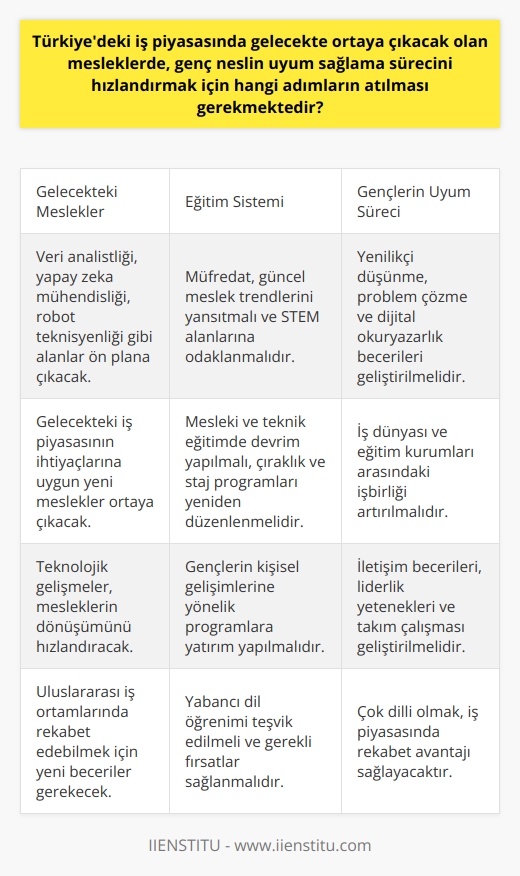 Geleceğin İş Piyasasında Gençlerin Uyum Süreci Hızla gelişen teknoloji ve beklentilerin farklılaşması sonucunda, Türkiyedeki iş piyasasında bazı yeni mesleklerle karşılaşacağız. Bunlar arasında , , robot teknisyenliği ve daha birçok alan öne çıkacak. Bu durum, genç nesli yeni mesleklerin öne çıkacağı bir geleceğe hazırlamanın önemini göstermektedir. Böyle bir dönüşüm süreci, eğitimin revizyonunu gerektirir. Okullarımızın müfredatı, güncel meslek trendlerini yansıtmalı ve öğrencileri geleceğin ihtiyaçlarına göre donatmalıdır. Bilim, teknoloji, mühendislik ve matematik ( ) gibi alanlara odaklanılmalıdır. Yenilikçi düşünme ve problem çözme yeteneği gibi özgül becerilerin yanında, dijital alfabenin de vurgulandığı bir öğrenme ortamı sağlanmalıdır. Öte yandan, mesleki ve teknik eğitimde devrime ihtiyaç vardır. Gelecekteki iş piyasasına uyum sağlamak için çıraklık ve staj programları, modern mesleklerin gereksinimlerine uyacak şekilde yeniden düzenlenmelidir. Bu süreçte, iş dünyası ve eğitim kurumları arasındaki işbirliği artırılmalı, gelişen mesleklere yönelik eğitim ve deneyim olanakları sağlanmalıdır. Ayrıca, gençlerin kişisel gelişimlerine yönelik programlara da yatırım yapılmalıdır. İletişim becerileri, liderlik yetenekleri ve nin geliştirilmesi, gençlerin iş piyasasına daha hızlı ve etkili bir şekilde entegrasyonuna yardımcı olacaktır. Bununla birlikte, çoklu dil becerisi de yadsınamaz bir gerçektir. Gençlerin yabancı dil öğrenmesi teşvik edilmeli ve bunun için yeterli fırsatlar sağlanmalıdır. Küreselleşen dünyada, çok dilli olmak, iş piyasasında rekabet avantajı sağlar ve gençleri uluslararası iş ortamlarına hazırlar. Sonuç olarak, Türkiyedeki iş piyasasında ortaya çıkacak olan yeni meslek ve iş kollarına genç neslin hızlı bir şekilde uyum sağlaması için geniş kapsamlı bir yaklaşıma ihtiyaç vardır. Eğitimin gözden geçirilmesi, mesleki ve teknik eğitimlerin revizyonu, kişisel gelişim programlarının desteklenmesi ve dil eğitiminin teşvik edilmesi, bu sürecin başarılı bir şekilde yönetilmesi için atılması gereken adımlar arasında yer almalıdır.