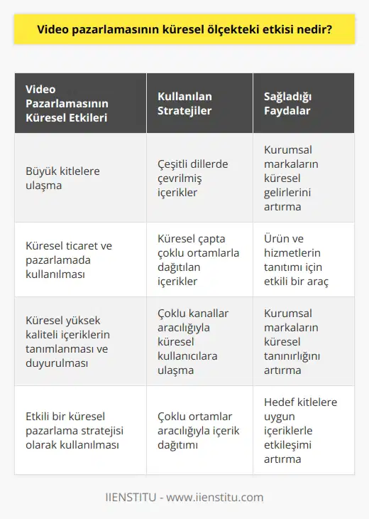 Video pazarlaması, küresel ölçekte etkili bir pazarlama stratejisi olarak büyük kitlelere ulaşmayı ve kurumsal markaların küresel gelirlerini artırmayı sağlar. Video pazarlaması, çeşitli dillerde çevrilmiş ve küresel ticaret ve nda kullanılmış olan ve küresel çapta çoklu ortamlarla dağıtılan içerikleri özellikle dikkate almaktadır. Video pazarlaması, kurumsal markaların küresel yüksek kaliteli içeriklerini tanımlamak, duyurmak ve ürün ve hizmetlerini tanıtmak için etkili bir araç haline gelmiştir. Ayrıca, küresel ölçekte etkili bir pazarlama stratejisi olarak, çoklu ortamlar aracılığıyla çoklu kanallar aracılığıyla küresel kullanıcılara ulaşmak için kullanılabilmektedir.