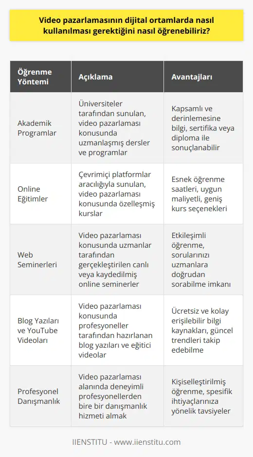 Dijital ortamlarda video pazarlamasını öğrenmek için, konu hakkında kurslar veren akademik programlar, online eğitimler, web seminerleri, blog yazıları, YouTube videoları ve popüler platformlarının insanlar tarafından paylaşılan içerikleri inceleyerek öğrenebilirsiniz. Bunun yanı sıra, konuyla ilgili uzmanlarla görüşerek fikir alışverişi yapabilir veya profesyonellerden danışmanlık alarak video pazarlamasının dijital ortamlarda nasıl kullanılacağını öğrenebilirsiniz.