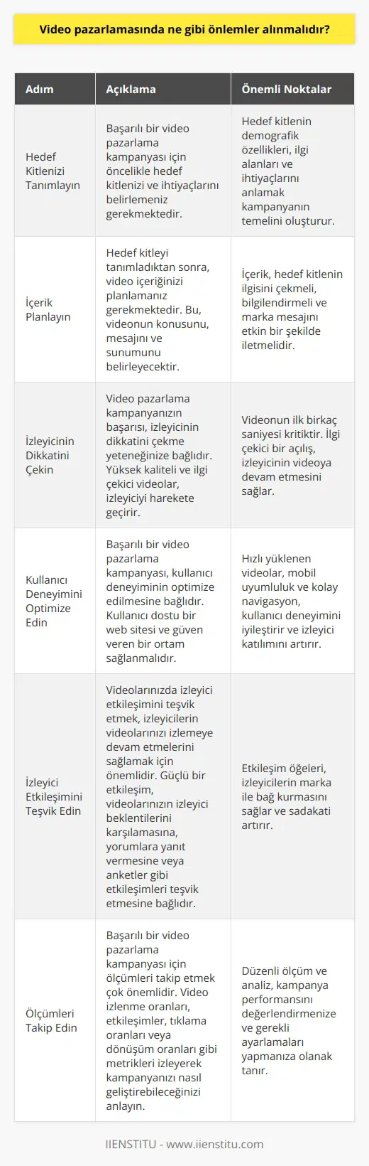 1. Hedef Kitlenizi Tanımlayın: Başarılı bir video pazarlama kampanyası için öncelikle hedef kitlenizi ve ihtiyaçlarını tanımlamanız gerekmektedir. 2. İçer Yapın: Hedef kitlenizi tanımladıktan sonra, video pazarlama içeriğinizi planlamanız gerekmektedir. Bu, videonun ne konuşacağını, ne söylemek istediğinizi ve nasıl sunulacağını belirleyecektir. 3. İzleyicinin Dikkatini Çekin: Video pazarlama kampanyanızın başarısının anahtarı, izleyicinin dikkatini çekmek olacaktır. Videolarınızın kalitesi ve ilgi çekici özellikleri izleyiciyi harekete geçirecek ve başarılı olacağının temelidir. 4. Kullanıcı Deneyimi Optimize Edin: Bir video pazarlama kampanyasının başarısı, kullanıcı deneyiminin optimize edilmesinde yatar. Kullanıcı dostu bir web sitesine sahip olmanız ve kullanıcılarınıza güven vermeniz gerekmektedir. 5. İzleyicilerin Etkileşimini Destekleyin: Videolarınızda izleyicilerin etkileşimini desteklemek, onların videolarınızı izlemeyi devam ettirmelerini sağlamak için çok önemlidir. Güçlü bir etkileşimin arkasında, videolarınızın izleyicilerin beklentilerini karşılaması, yorumlarına cevap vermesi veya anketler gibi etkileşimleri teşvik etmesi yatar. 6. Ölçümleri Takip Edin: Başarılı bir video pazarlama kampanyası için ölçümleri takip etmek çok önemlidir. Video izlenme oranlarını, etkileşimleri, tıklanma oranlarını veya konuşma oranlarını izleyerek kampanyanızı nasıl geliştirebileceğinizi anlayın.