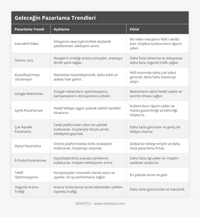 İnteraktif Video, Hikayenin seyirciyle birlikte seçilerek şekillenmesi, etkileşimi artırır, Bir video mesajının %95'i akılda kalır, böylece kullanıcıların ilgisini çeker, Sıfırıncı Sıra, Google'ın ürettiği arama sonuçları, aramaya direkt yanıt sağlar, Daha fazla tıklanma ve dolayısıyla daha fazla organik trafik sağlar, Kişiselleştirmeyi Unutmayın, Reklamları kişiselleştirerek, daha etkili ve alakalı hale getirir, %90 oranında daha çok kabul görerek, daha fazla tüketiciye ulaşır, Google Reklamları, Google reklamların optimizasyonu, kampanyaların dönüşümünü etkiler, Reklamların daha hedef odaklı ve verimli olması sağlar, İçerik Pazarlaması, Hedef kitleye uygun yüksek kaliteli içerikler oluşturur, Kullanıcıların ilgisini çeker ve marka güvenilirliği ve bilinirliği oluşturur, Çok Kanallı Pazarlama, Farklı platformları etkin bir şekilde kullanarak, müşteriyle birçok yerde etkileşime geçmek, Daha fazla görünüm ve geniş bir kitleye ulaşma, Dijital Pazarlama, Online platformlarda farklı stratejileri kullanarak, müşteriye ulaşmak, Global bir kitleye erişim ve daha fazla pazarlama fırsatı, E-Posta Pazarlaması, Kişiselleştirilmiş e-posta içeriklerini kullanarak, müşteri etkileşimini artırır, Daha fazla ilgi çeker ve müşteri sadakati oluşturur, Teklif Optimizasyonu, Kampanyaları otomatik olarak seçer ve ayarlar, en iyi performansı sağlar, En yüksek verim ve gelir, Organik Arama Trafiği, Arama motorlarına ücret ödemeden çekilen ziyaretçi trafiği, Daha fazla görünürlük ve inanılırlık