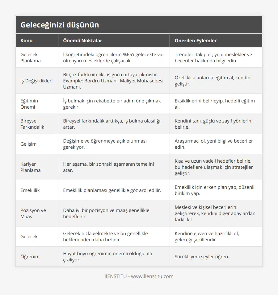 Gelecek Planlama, İlköğretimdeki öğrencilerin %65'i gelecekte var olmayan mesleklerde çalışacak, Trendleri takip et, yeni meslekler ve beceriler hakkında bilgi edin, İş Değişiklikleri, Birçok farklı nitelikli iş gücü ortaya çıkmıştır Example: Bordro Uzmanı, Maliyet Muhasebesi Uzmanı, Özellikli alanlarda eğitim al, kendini geliştir, Eğitimin Önemi, İş bulmak için rekabette bir adım öne çıkmak gerekir, Eksikliklerini belirleyip, hedefli eğitim al, Bireysel Farkındalık, Bireysel farkındalık arttıkça, iş bulma olasılığı artar, Kendini tanı, güçlü ve zayıf yönlerini belirle, Gelişim, Değişime ve öğrenmeye açık olunması gerekiyor, Araştırmacı ol, yeni bilgi ve beceriler edin, Kariyer Planlama, Her aşama, bir sonraki aşamanın temelini atar, Kısa ve uzun vadeli hedefler belirle, bu hedeflere ulaşmak için stratejiler geliştir, Emeklilik, Emeklilik planlaması genellikle göz ardı edilir, Emeklilik için erken plan yap, düzenli birikim yap, Pozisyon ve Maaş, Daha iyi bir pozisyon ve maaş genellikle hedeflenir, Mesleki ve kişisel becerilerini geliştirerek, kendini diğer adaylardan farklı kıl, Gelecek, Gelecek hızla gelmekte ve bu genellikle beklenenden daha hızlıdır, Kendine güven ve hazırlıklı ol, geleceği şekillendir, Öğrenim, Hayat boyu öğrenimin önemli olduğu altı çiziliyor, Sürekli yeni şeyler öğren
