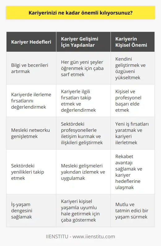 Kariyerimin önemini kendim için önemli bir değer olarak görüyorum ve her fırsatı kullanmaya çalışıyorum. Bana kariyerimle ilgili fırsatların tadını çıkarma ve özgüvenimi arttırmak için her gün çalışıyorum. Aynı zamanda, bilgi ve becerilerimi geliştirmek ve yeni şeyler öğrenmek için çok çalışıyorum.