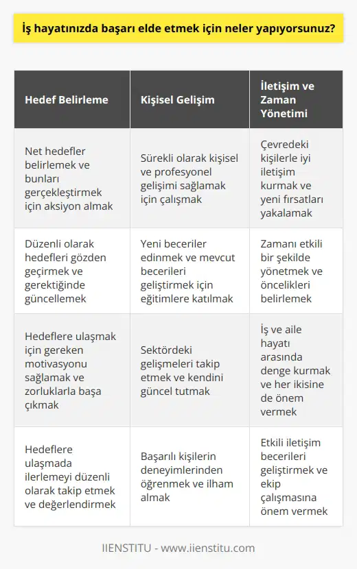 İş hayatımda başarı elde etmek için, öncelikle hedeflerimi net bir şekilde belirlemek ve bunları gerçekleştirmek için gereken aksiyonları almak için kendime sürekli olarak yeni hedefler koyuyorum. Ayrıca, kişisel ve profesyonel gelişimimin sürekli olmasını sağlamak için çalışıyorum. Ayrıca, çevremdeki kişilerle iletişimim iyi olursa, yeni fırsatların daha kolay yakalanacağını düşünüyorum. İş hayatında başarılı olmak için, çalışmalarımı sürekli olarak gözden geçirmek ve zaman zaman önüme çıkan zorlukların üstesinden gelmek için kendimi motive etmeye çalışıyorum. Ayrıca, zamanımı etkili bir şekilde yönetmeyi ve aile hayatımı ile çalışma hayatımı bir arada dengede tutmayı özenle çalışıyorum.
