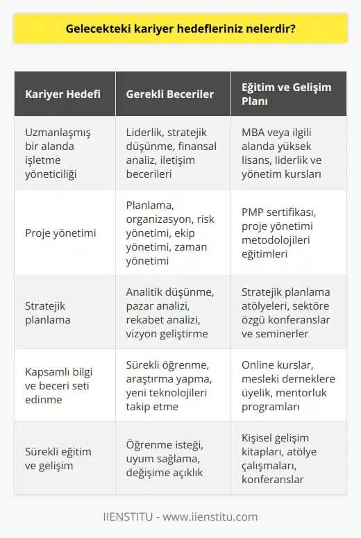 Gelecekteki kariyer hedeflerim, uzmanlaşmış bir alanda işletme yöneticiliği, proje yönetimi veya stratejik planlama alanlarında daha yüksek bir pozisyona sahip olmaktır. Ayrıca, çalışma alanıma dahil olan konularda kapsamlı bir bilgi ve beceri seti edinmek ve öğrenmek için devamlı eğitimlere katılmak istiyorum.