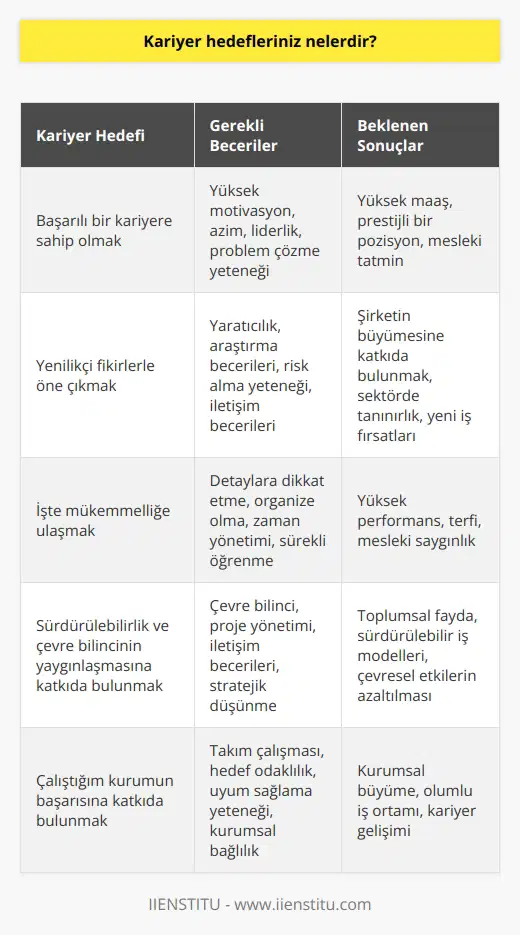 Kariyer hedeflerim, iş hayatında başarılı bir kariyere sahip olmak, yenilikçi fikirlerimle öne çıkmak ve işimde mükemmelliğe ulaşmaktır. Ayrıca, ve çevre bilincinin yaygınlaşmasına katkıda bulunmak ve çalıştığım kurumun başarısına katkıda bulunmak da hedeflerim arasında yer almaktadır.