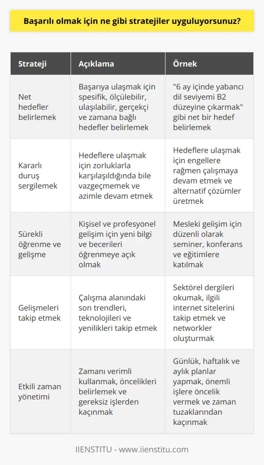 Başarılı olmak için, öncelikle hedeflerimi net olarak belirlemek ve bu hedefleri gerçekleştirmek için gerekli stratejileri oluşturmak önemlidir. Ayrıca, hedeflerimi gerçekleştirmek için zorluklarla başa çıkabilecek kararlı bir duruş sergilemek, sürekli öğrenmeye ve gelişmeye açık olmak, çalışma alanındaki gelişmeleri takip etmek, düzenli olarak amaçlarımı değerlendirmek ve zamanımı etkin bir şekilde kullanmak da önemlidir.
