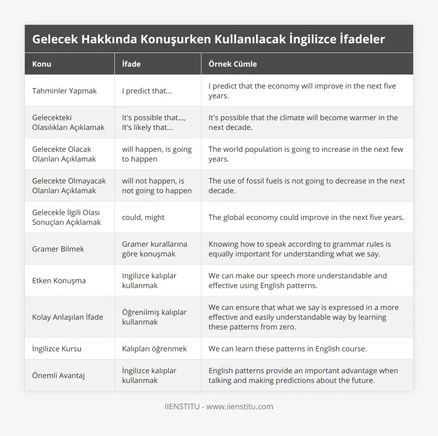 Tahminler Yapmak, I predict that, I predict that the economy will improve in the next five years, Gelecekteki Olasılıkları Açıklamak, It's possible that, It's likely that, It's possible that the climate will become warmer in the next decade, Gelecekte Olacak Olanları Açıklamak, will happen, is going to happen, The world population is going to increase in the next few years, Gelecekte Olmayacak Olanları Açıklamak, will not happen, is not going to happen, The use of fossil fuels is not going to decrease in the next decade, Gelecekle İlgili Olası Sonuçları Açıklamak, could, might, The global economy could improve in the next five years, Gramer Bilmek, Gramer kurallarına göre konuşmak, Knowing how to speak according to grammar rules is equally important for understanding what we say, Etken Konuşma, Ingilizce kalıplar kullanmak, We can make our speech more understandable and effective using English patterns, Kolay Anlaşılan İfade, Öğrenilmiş kalıplar kullanmak, We can ensure that what we say is expressed in a more effective and easily understandable way by learning these patterns from zero, İngilizce Kursu, Kalıpları öğrenmek, We can learn these patterns in English course, Önemli Avantaj, İngilizce kalıplar kullanmak, English patterns provide an important advantage when talking and making predictions about the future
