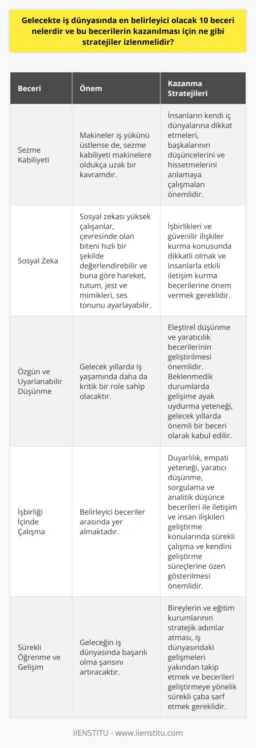 Gelecekte İş Dünyasında Öne Çıkan Beceriler ve Kazanılma Stratejileri 1. Sezme Kabiliyeti Gelecekte iş dünyasında belirleyici olacak becerilerden biri sezme kabiliyeti olacaktır. Sezme kabiliyeti, söylenenlerin ardında kalan anlamı ve önemi görme yetisi olarak tanımlanır. Makineler birçok iş yükünü üstüne alsa da, sezme kabiliyeti makinelere oldukça uzak bir kavramdır. Bu beceriyi geliştirmek için insanların kendi iç dünyalarına dikkat etmeleri, başkalarının düşüncelerini ve hissetmelerini anlamaya çalışmaları önemlidir. 2. Sosyal Zekâ Sosyal zekâ, diğer insanlarla bağlantı kurma, reaksiyonlarını anlama ve uyum sağlama becerisi olarak adlandırılır. Sosyal zekâsı yüksek çalışanlar, çevresinde olan biteni hızlı bir şekilde değerlendirebilir ve buna göre hareket, tutum, jest ve mimikleri, ses tonunu ayarlayabilir. Bu beceriyi kazanmak için işbirlikleri ve güvenilir ilişkiler kurma konusunda dikkatli olmak ve insanlarla etkili iletişim kurma becerilerine önem vermek gereklidir. 3. Özgün ve Uyarlanabilir Düşünme Özgün ve uyarlanabilir düşünme, akılcı ve çözüm önerileri üretebilme becerisini tanımlar. Gelecek yıllarda iş yaşamında daha da kritik bir role sahip olacak olan bu beceriyi kazanmak için, eleştirel düşünme ve yaratıcılık becerilerinin geliştirilmesi önemlidir. Beklenmedik durumlarda gelişime ayak uydurma yeteneği, gelecek yıllarda önemli bir beceri olarak kabul edilir. 4. Stratejilerin İzlenmesi Bu becerilerin kazanılması için bireylerin öncelikle kendilerini tanımaları ve eksik oldukları alanlarda gelişmek için çaba sarf etmeleri gerekmektedir. Ayrıca, eğitim ve öğretim süreçlerinin de bu becerilere yönelik olarak şekillendirilmesi, geleceğin çalışanlarına iş dünyasında daha başarılı olma şansı verecektir. Belirleyici becerilere odaklanarak kazanılacak stratejiler arasında; işbirliği içinde çalışma, duyarlılık, empati yeteneği, yaratıcı düşünme, sorgulama ve analitik düşünce becerileri ile iletişim ve insan ilişkileri geliştirme konularında sürekli çalışma ve kendini geliştirme süreçlerine özen gösterilmesi önemlidir. Sonuç olarak, gelecekte iş dünyasında belirleyici olacak becerilerin kazanılması için bireylerin ve eğitim kurumlarının stratejik adımlar atması, iş dünyasında başarılı olma şansını artıracaktır. Geleceğin iş dünyasında önemli olan bu becerilerin farkında olarak, bu alandaki gelişmeleri yakından takip etmek ve bu becerileri geliştirmeye yönelik sürekli çaba sarf etmek gereklidir.