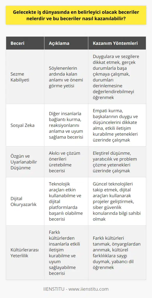 Gelecekte İş Dünyasında Belirleyici Olacak Beceriler ve Kazanım Yöntemleri Gelecek Enstitüsü tarafından yayınlanan Gelecek Meslekleri için Beceriler 2020 raporu, önümüzdeki 10 yıl içinde iş dünyasında belirleyici olacak becerileri irdeliyor. Bu rapor doğrultusunda, gelecekte iş yaşamında başarılı olabilmek için sahip olunması gereken üç temel beceri ön plana çıkıyor: sezme kabiliyeti, sosyal zekâ ve özgün ve uyarlanabilir düşünme. 1. Sezme Kabiliyeti Sezme kabiliyeti, söylenenlerin ardında kalan anlamı ve önemi görme yetisi olarak tanımlanan bir beceridir. Makinelerin iş yükünü üstlenmesine rağmen, sezme kabiliyeti makinelerden oldukça uzak bir kavramdır. Gelecekte, makinelerin iş alanlarında daha fazla yer almasıyla birlikte, sezme kabiliyeti yüksek insanlar kritik karar verme anlarında daha önemli hale gelecektir. Bu beceriyi geliştirmek için duygulara ve sezgilere dikkat etmek, gerçek durumlarla başa çıkmaya çalışmak ve durumları derinlemesine değerlendirebilmeyi öğrenmek önemli adımlardır. 2. Sosyal Zekâ Sosyal zekâ, diğer insanlarla bağlantı kurma, reaksiyonlarını anlama ve uyum sağlama becerisidir. Robotların sosyal ve duygu sahibi olmak adına yapılan çalışmalar olmasına rağmen, henüz duygu ve sosyalleşme konularında sınırlı becerilere sahiptirler. Sosyal zekâsı yüksek çalışanlar, hızlı bir şekilde çevresinde olan biteni değerlendirebilir ve bu doğrultuda hareket edebilirler. Bu beceriyi geliştirmek için empati kurma, başkalarının duygu ve düşüncelerini dikkate alma ve etkili iletişim kurabilme yetenekleri üzerinde çalışmak gereklidir. 3. Özgün ve Uyarlanabilir Düşünme Özgün ve uyarlanabilir düşünme, akılcı ve çözüm önerileri üretebilme becerisini ifade eder. Geleceğin iş dünyasında bu beceri daha da kritik bir rol oynaması beklenmektedir. Beklenmedik durumlara ayak uydurma becerisi, gençlerin gelecekte kariyer basamaklarını hızla tırmanmalarını sağlayacaktır. Bu beceriyi geliştirmek için eleştirel düşünme, yaratıcılık ve problem çözme yetenekleri üzerinde çalışılması önemlidir. Sonuç olarak, gelecekte iş dünyasında belirleyici olan bu becerilere sahip olmak, bireylerin kariyerlerinde başarıya ulaşabilmeleri adına oldukça önemlidir. Geleceğin çalışma ortamlarında var olabilmek ve değer katmak için bu becerileri kazanmak, sürekli gelişim ve öğrenme odaklı olmayı gerektirir.