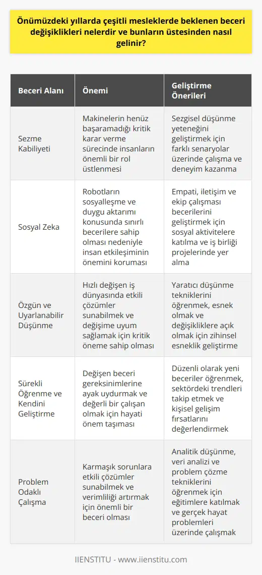 Önümüzdeki Yıllarda Beklenen Beceri Değişiklikleri Yakın gelecekte, iş dünyasında beklenen önemli beceri değişiklikleri bulunmaktadır. Özellikle dijitalleşen dünya, akıllı makineler ve sürekli gelişen teknoloji, iş dünyasının sürekli dönüşüm içinde olmasına neden olmaktadır. Bu nedenle, çalışanların bu değişime uyum sağlayabilecek ve yeniliklere açık olabilecek yeni becerilere sahip olmaları son derece önemlidir. Becerilerdeki Değişiklik Nedenleri Birçok faktör, becerilerde değişiklik sürecini hızlandırmaktadır. Başta teknolojik gelişmeler olmak üzere, globalleşme ve ekonomik değişiklikler iş alanlarını sürekli yeni becerilere ihtiyaç duyacak şekilde dönüştürmektedir. Gelecekte beklenen beceri değişikliklerine uyum sağlamak için, çalışanların sürekli öğrenmeye açık olmaları ve kendilerini geliştirmeleri gerekmektedir. Önemli Gelecekteki Beceriler İş dünyasında önemli bir yer edinecek becerilere bakacak olursak, öne çıkan üç önemli alan bulunmaktadır. İlk olarak, sezme kabiliyeti; makinelerin henüz başaramadığı kritik karar verme sürecinde insanların önemli bir rol üstleneceği ve sezgilerin önemli hale geleceği göz önünde bulundurulmalıdır. İkincil olarak, sosyal zeka; çalışmalar devam etse de henüz robotların sosyalleşme ve duygu aktarımı konusunda sınırlı becerilere sahip oldukları düşünüldüğünde, sosyal zeka yüksek insanların önemli bir değere sahip olduğu görülmektedir. Son olarak, özgün ve uyarlanabilir düşünme; geleceğin iş dünyasında daha hızlı ve etkili çözümler sunabilmek ve değişime uyum sağlamak adına büyük bir öneme sahiptir. Üstesinden Gelmek için Öneriler Belirtilen becerilerin önem kazandığı bu dönüşüm süreci içinde, çalışanlar kendilerini değerli kılacak birkaç önemli strateji benimsemelidir. Bunlar; sürekli öğrenme ve kendini geliştirme, yeniliklere açık olma ve adaptasyon yeteneği, iletişim ve takım becerilerini geliştirme ve probleme yönelik, çözüm odaklı çalışma şekline geçiş olarak sıralanabilir. Böylece iş yaşamındaki değişiklikler ve beceri dönüşüm süreçlerine en iyi şekilde hazırlanabilir, başarılı ve değerli çalışanlar olarak önemli roller üstlenebilirler.