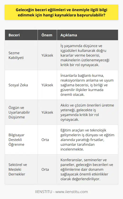 Geleceğin Beceri Eğilimleri ve Kaynaklar Gelecekte iş dünyasında fark yaratmak isteyen bireylerin, yeni beceri ve bilgilere sahip olmaları beklenmektedir. Geleceğin beceri eğilimleri ve önemiyle ilgili bilgi edinmek için başvurulabilecek kaynaklara göz atalım: Gelecek Enstitüsünün Yayınladığı Raporlar Gelecek Enstitüsü, yakın zamanda yayınladığı Gelecek Meslekleri için Beceriler 2020 raporunda önümüzdeki 10 yıl içinde iş dünyasında belirleyici olacak 10 beceriyi tanımlamaktadır. Bu rapor, dünyanın önde gelen şirketleri ve Stanford Üniversitesi uzmanlarının katkılarıyla hazırlanmıştır. 1. Sezme kabiliyeti: İş yaşamında düşünce ve içgüdüleri kullanarak doğru kararlar verme becerisi son derece önemli hale gelmektedir. Makinelerin üstlenemeyeceği bu beceri, kritik karar verme anlarında öne çıkmaktadır. 2. Sosyal zeka: İşbirlikleri ve güvenilir ilişkiler kurma konusunda, insanlarla bağlantı kurma, reaksiyonlarını anlama ve uyum sağlama becerisi olan çalışanlar, her zaman diğerlerine göre bir adım önde olacaktır. 3. Özgün ve uyarlanabilir düşünme: Gelecekte iş yaşamında kritik bir rol oynaması beklenen bu beceri, akılcı ve çözüm önerileri üretme yeteneğini ifade etmektedir. Diğer Bilgi Kaynakları İlgili konularda yapılan araştırmalar ve bilimsel yayınlar, geleceğin beceri eğilimleri ve önemi hakkında bilgi edinmek için önemli kaynaklardır. Bilgisayar destekli öğrenme, eğitim araçları ve teknolojik gelişmelerin iş dünyası ve eğitim alanında yarattığı fırsatları inceleyen akademisyenler ve uzmanlar tarafından yazılmış kitaplar ve makaleler, konuya dair güncel ve derinlemesine bilgiler sunmaktadır. Ayrıca, sektörel ve mesleki derneklerin düzenlediği konferanslar, seminerler ve paneller, geleceğin becerileri ve eğilimlerine dair donanım sağlayacak önemli etkinlikler olarak değerlendirilebilir. Bu tür organizasyonlar, alanında uzman eğitimciler ve liderlerle bilgi paylaşımı ve etkileşim imkanı sunarak, katılımcıların konuya dair daha geniş bir lerini sağlar. Sonuç olarak, geleceğin beceri eğilimleri ve önemiyle ilgili bilgi edinmek için başvurulabilecek kaynaklar arasında, Gelecek Enstitüsünün raporları, bilimsel yazın ve araştırmalar, sektörel organizasyonlar ve etkinlikler yer almaktadır. Bu kaynakları takip ederek ve öğrendiklerimizi uygulamaya geçirerek, gelecek iş dünyasında başarılı olma şansımızı artırabiliriz.
