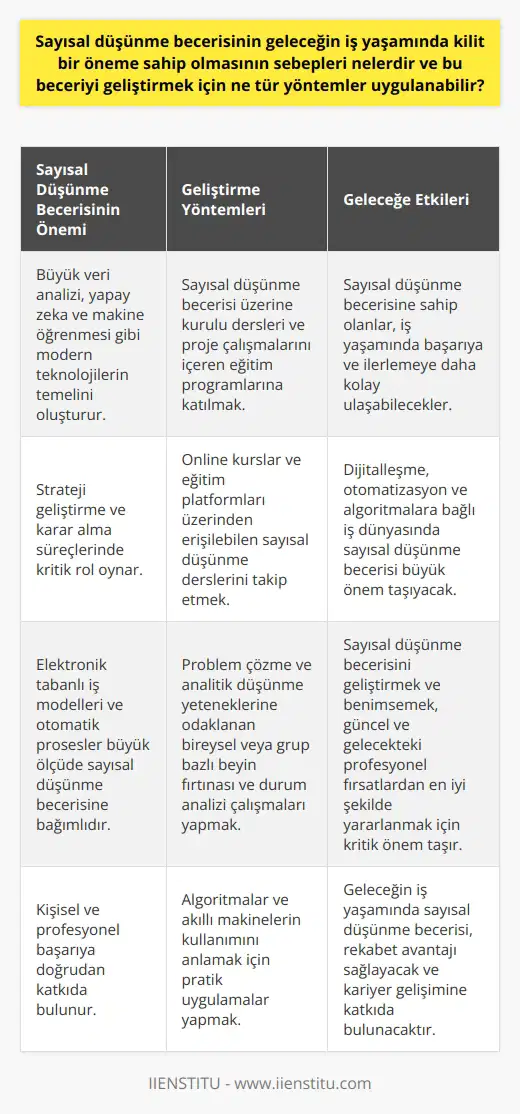 Geleceğin iş dünyasında sayısal düşünme becerisi, algoritmaların ve akıllı makinelerin artan kullanımı nedeniyle büyük bir önem taşıyacaktır. Bu beceri, büyük veri analizi, yapay zeka ve makine öğrenmesi gibi modern teknolojilerin temelini oluştururken aynı zamanda strateji geliştirme ve karar alma süreçlerinde de kritik rol oynar. Elektronik tabanlı iş modelleri ve otomatik prosesler büyük ölçüde sayısal düşünme becerisine bağımlı olup, bu becerinin geliştirilmesi iş yaşamındaki kişisel ve profesyonel başarıya doğrudan katkıda bulunacaktır. Sayısal düşünme becerisinin geliştirilmesi için çeşitli yöntemler vardır. İlk olarak, bu becerinin üzerine kurulu dersleri ve proje çalışmalarını içeren eğitim programlarına katılmak, öğrencilerin ve genç profesyonellerin bu beceriyi eleştirel bir şekilde anlamasına ve uygulamasına yardımcı olabilir. İkincisi, çeşitli online kurslar ve eğitim platformları üzerinden erişilebilen sayısal düşünme dersleri, genel kitleye bu becerinin önemini ve kullanımını anlamak için uygun bir yol sunar. Ayrıca, problem çözme ve analitik düşünme yeteneklerine odaklanan bireysel veya grup bazlı beyin fırtınası ve durum analizi çalışmaları, sayısal düşünme becerisini geliştirmeye yardımcı olabilir. Sonuç olarak, iş dünyasının geleceği büyük ölçüde dijitalleşme, otomatizasyon ve algoritmalara bağlı olacaktır. Bu süreçte, sayısal düşünme becerisine sahip olanlar, iş yaşamında başarıya ve ilerlemeye daha kolay ulaşabileceklerdir. Bu nedenle, bu beceriyi geliştirmek ve benimsemek, güncel ve gelecekteki profesyonel fırsatlardan en iyi şekilde yararlanmak için kritik bir önem taşır.