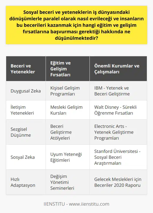 İş dünyasının hızla dönüşüm süreci ve beceri gereksinimlerinin değişimi, bireylerin ve kurumların yeni eğitim ve gelişim yollarını keşfetmelerini gerekli kılmaktadır. Öncelikle, geleceğin iş dünyasında en çok aranan niteliklerin duygusal zeka ve iletişim yetenekleri olacağı düşünülmektedir. Bu kapsamda, bireylerin sosyal beceri ve yeteneklerini geliştirmek için çeşitli eğitim programlarına ve mesleki gelişim fırsatlarına başvurması önem kazanmaktadır. İş dünyasında beklenen yetkinlikler değişirken, sosyal beceriler ve yeteneklerin önemi de artmaktadır. Gelecek Meslekleri için Beceriler 2020 raporunda, sezgilerin ve sosyal zekanın ön plana çıktığı bir döneme girdiğimizi görmekteyiz. Bu rapor, sosyal beceri ve yeteneklerin geliştirilmesi için eğitim ve gelişim fırsatlarının ciddi bir şekilde ele alınmasının önemini vurgulamaktadır. Bilindiği üzere, IBM, Walt Disney, Electronic Arts gibi dünyanın önde gelen şirketleri ve Stanford Üniversitesi gibi önemli eğitim kurumları, yetenek ve beceri geliştirme konusunda önemli çalışmalara öncülük etmektedirler. Bu tür kurumlar, sürekli öğrenme ve gelişim fırsatları sunarak, bireylerin hızla değişen iş dünyasına uyum sağlama yeteneklerini artırmayı hedeflemektedirler. Sonuç olarak, sosyal becerilerin ve yeteneklerin evrilmesi ve bunların iş dünyasında gerekliliği, bireylerin sürekli olarak kişisel ve mesleki gelişimi hedeflemek ve bu doğrultuda eğitim ve gelişim fırsatlarına yönelmek zorunda olduklarını ortaya koymaktadır. Bireylerin ve kurumların, bu beceri ve yeteneklerin geliştirilmesine yönelik çabalarda bulunması, büyük önem taşımaktadır. Bu çabanın bir parçası olarak, bireylerin ve kurumların sosyal-beşeri becerileri öğrenmek üzere eğitim programlarına ve gelişim fırsatlarına yatırım yapmaları gerekmektedir. Bu çerçevede, tüm bu değişiklikler bireylerin ve kurumların, çevreye ve iş dünyasındaki değişikliklere çabuk adaptasyon yeteneklerini ön plana çıkaracaktır.