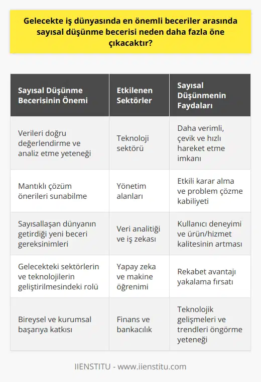 Gelecekte İş Dünyasında Sayısal Düşünme Becerisinin Önemi Geleceğin iş dünyasında sayısal düşünme becerisi neden daha fazla ön plana çıkacaktır? Bu soruya cevap vermek için, öncelikle sayısal düşünme becerisinin tanımını ve onu diğer becerilerden ayıran özellikleri incelemek gerekir. Sayısal düşünme, verileri ve sayıları doğru değerlendirebilme, analiz edebilme ve bunları kullanarak mantıklı çözüm önerileri sunabilme yeteneğidir. Sayısal Düşünme Becerisine İhtiyaç Duyan Sektörler Gelecek yıllarda sayısal düşünme becerisinin önemi daha da artacak çünkü sayısallaşan dünya ve akıllı makinelerin yaşamımıza olan etkisi, sektörleri dönüştürmekte ve yeni beceri grupları ortaya çıkmaktadır. Özellikle teknoloji sektörü ve yönetim alanlarında çalışacak profesyonellerin bu becerilere sahip olması beklenmektedir. İş fırsatları, bu alanlardaki yüksek becerilere sahip profesyonellerle düşük gelire ve yeteneğe sahip çalışanlar arasında daha yoğunlaşacaktır. Veri Analizi Ve İş Kararları Sayısal düşünme becerisi, gelecekte iş dünyasında daha fazla öne çıkacak çünkü günümüzde ve gelecekte, işletmelerin başarısı büyük ölçüde doğru veri analizine ve bu analizlerden çıkan sonuçlara dayalı etkili iş kararları alabilme yeteneğine bağlıdır. Veri analizi ve sayısal düşünme, iş dünyasında çalışanların daha verimli, çevik ve hızlı hareket etmelerine olanak tanır. Bu nedenle, iş dünyasında isteyen kişilerin sayısal düşünme becerisine hakim olmaları şarttır. Tahmin ve Teknoloji Kullanımı Bir diğer önemli nokta ise, sayısal düşünme becerisinin gelecekteki sektörler ve teknolojilerin geliştirilmesinde de önemli bir rol oynamasıdır. İleri seviyede sayısal düşünme becerisine sahip profesyoneller, teknolojik gelişmeleri ve trendleri takip ederek, gelecekteki olası gelişmeleri ve iş fırsatlarını öngörmekte daha başarılı olacaktır. Bu da onların sektörlerinde dönüşümleri önceden hazırlayarak, rekabet avantajı yakalamalarına olanak sağlar. Sonuç olarak, gelecekte iş dünyasında sayısal düşünme becerisinin daha fazla ön plana çıkması, sayısal düşünmenin sağladığı etkili karar alma ve problemleri çözme kabiliyetine bağlıdır. Sayısal düşünme becerisine sahip olmak, iş dünyasında verimlilik, kullanıcı deneyimi, ürün ve hizmet kalitesi gibi konularda önemli katkılar sağlayarak, hem bireysel hem de kurumsal başarıyı destekler. Bu nedenle, bu becerinin değeri gelecekte daha da fazla anlaşılacaktır.