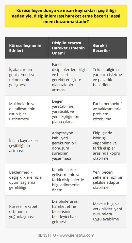 Küreselleşen dünya ve insan kaynakları çeşitliliği, disiplinlerarası hareket etme becerisini önemli hale getiriyor. Genişleyen iş alanları ve sürekli gelişen teknoloji, farklı disiplinlerden bilgi ve beceri gerektirecek işlere olan talebi artırıyor. Örneğin, bir mühendis artık sadece teknik bilgilerle değil, aynı zamanda işletme ve pazarlık becerileri ile de donatılmış olmalıdır. Bu durum, çalışanların yalnızca tek bir alanda uzmanlaşmayıp, çeşitli disiplinler arasında geçiş yapma becerisini de geliştirmelidir. Phoenix Üniversitesi Gelecek Enstitüsü’nün yayınladığı “Gelecek Meslekleri için Beceriler 2020” raporu, bu becerinin şimdiden belirleyici olduğunu ortaya koyuyor. Dolayısıyla, bu durum adaptasyon kabiliyeti gerektiren bir dönüşüm sürecini temsil ediyor. Disiplinlerarası hareket becerisi, mevcut bilgi ve yetkinliklerin yeni ve değişen durumlara uygulanması için gereklidir. Makineler ve dijitalleşme süreci, rutin işleri üstlenirken, değer yaratabilme, yaratıcılık ve yenilikçiliği vurgulayan görevlerde insan becerisi ön plana çıkıyor. Bu nedenle, bireylerin farklı perspektif ve yaklaşımlarla problem çözebilme, ekip içinde işbirliği yapabilme ve farklı ekipler arasında köprü olabilme yeteneği önem kazanmaktadır. Sonuç olarak, küreselleşen dünya ve insan kaynakları çeşitliliği, disiplinlerarası hareket etme becerisinin önemini artırmaktadır. Bunu kazanmak adına kendini sürekli geliştirmek ve farklı disiplinlerde bilgi edinmek gerekmektedir. Ayrıca, bu durum iş dünyasında beklenmedik değişikliklere karşı hızla uyum sağlama ve yeni beceri setlerine hızlı bir şekilde adapte olma yeteneği anlamına gelmektedir.