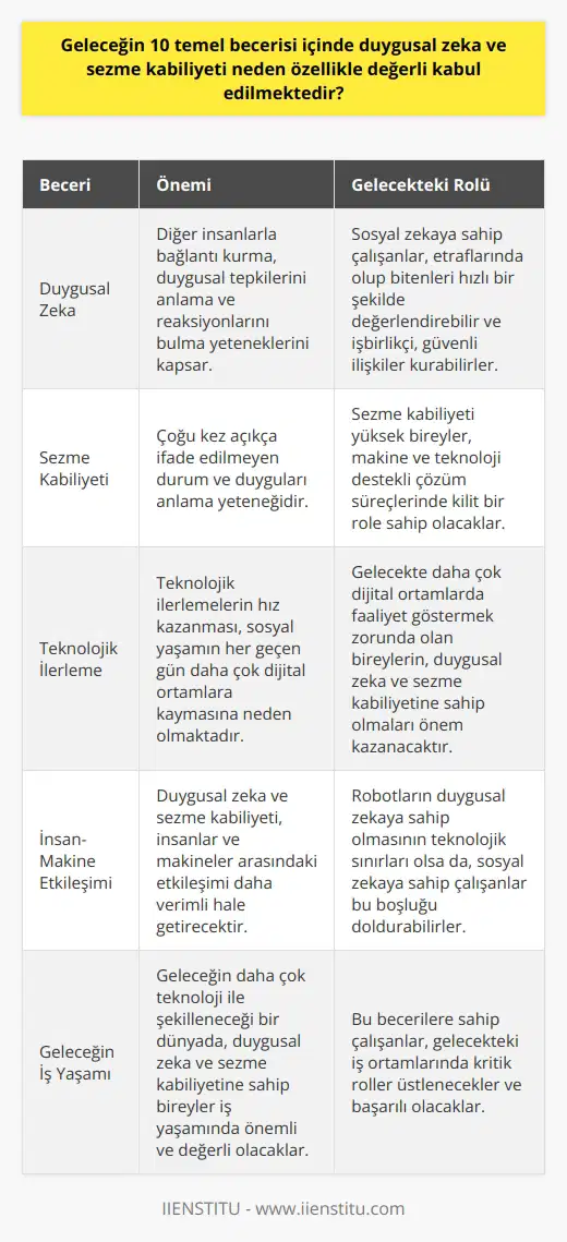 Geleceğin becerileri arasında duygusal zeka ve sezme kabiliyetinin yeri oldukça önemlidir. Bunun sebepleri arasında teknolojik ilerlemelerin hız kazanması ve sosyal yaşamın her geçen gün daha çok dijital ortamlara kayması bulunmaktadır. Gelecekte daha çok dijital ortamlarda faaliyet göstermek zorunda olan bireylerin, duygusal zeka ve sezme kabiliyetine sahip olmaları, insanlar ve makinalar arasındaki etkileşimi daha verimli hale getirecektir. Duygusal zeka; diğer insanlarla bağlantı kurma, duygusal tepkilerini anlama ve reaksiyonlarını bulma yeteneklerini kapsar. Robotların duygusal zekaya sahip olmasının teknolojik sınırlarının olmasına rağmen, sosyal zekaya sahip çalışanlar, etraflarında olup bitenleri hızlı bir şekilde değerlendirebilirler. Bu, işbirlikçi ve güvenli ilişkiler kurmalarını sağlar. Sezme kabiliyeti ise, çoğu kez açıkça ifade edilmeyen durum ve duyguları anlama yeteneği olarak tanımlanır. Makineler belirli bir işi yürütme anlamında insanları aşsa da, sezme kabiliyeti konusunda henüz çok gerideler. Sezme kabiliyeti yüksek bireylerin, makine ve teknoloji destekli çözüm süreçlerinde kilit bir role sahip olacakları öngörülüyor. Kısacası, geleceğin daha çok teknoloji ile şekilleneceği bir dünyada, duygusal zeka ve sezme kabiliyetine sahip bireylerin iş yaşamında önemli ve değerli olmaları kaçınılmazdır.