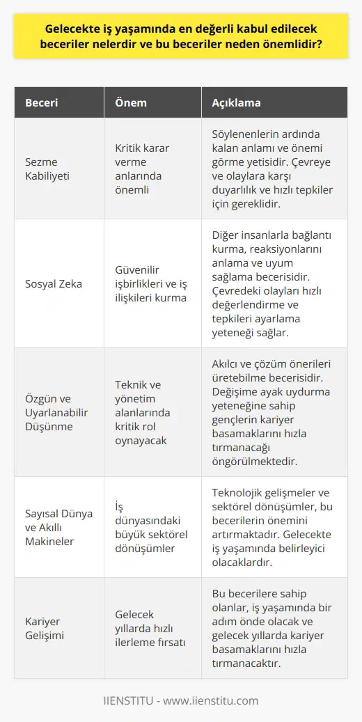 Gelecekte İş Yaşamında Değerli Beceriler ve Önemleri Geleceğin iş dünyasında en değerli kabul edilecek beceriler arasında sezme kabiliyeti, sosyal zeka ve özgün ve uyarlanabilir düşünme başlıca yer alacaktır. Bu becerilerin önemi, iş dü!nyasındaki büyük sektörel dönüşümler, sayısallaşan dünya ve akıllı makinelerin yaşamımızda kazandığı önemden kaynaklanmaktadır. Phoenix Üniversitesine bağlı olarak çalışmalar yapan Gelecek Enstitüsünün yayınladığı Gelecek Meslekleri için Beceriler 2020 raporunda da belirtildiği gibi önümüzdeki 10 yıl içinde bu beceriler iş dünyasında belirleyici olacaktır. Sezme Kabiliyetinin Önemi Sezme kabiliyeti, söylenenlerin ardında kalan anlamı ve önemi görme yetisidir. Bu beceri, makinelerin her ne kadar iş dünyasında daha fazla yer tutacaksa da, insanlar kritik karar verme anları için öneme sahip olacaktır. İş yaşamında bu kabiliyet, çevreye ve olaylara karşı duyarlılık ve hızlı tepkiler için gereklidir ve sezgili çalışanlar, diğerlerine göre bir adım önde olacaktır. Sosyal Zeka ve İşbirliği Sosyal zeka, diğer insanlarla bağlantı kurma, reaksiyonlarını anlama ve uyum sağlama becerisidir. Bu beceri, güvenilir işbirlikleri ve iş ilişkileri kurma açısından her zaman önemlidir. Sosyal zekâ sahibi insanlar, çevrelerinde meydana gelen olayları hızlı bir şekilde değerlendirebilir ve tepkilerini, ni ve davranışlarını buna göre ayarlarlar. Özgün ve Uyarlanabilir Düşünme Özgün ve uyarlanabilir düşünme, akılcı ve çözüm önerileri üretebilme becerisidir. Bu beceri, gelecek yıllarda iş yaşamında daha da kritik bir rol oynayacak, zira teknik ve yönetim gibi alanlarda çalışan yüksek becerilere sahip profesyonellerle düşük gelire ve yeteneğe sahip çalışanlar için iş fırsatları konsantre olacaktır. Gelecekte bu sektörlerdeki değişime ayak uydurma yeteneğine sahip gençlerin kariyer basamaklarını hızla tırmanacağı öngörülmektedir. Sonuç olarak, gelecekte iş yaşamında değerli beceriler, insanın eşsiz kabiliyetlerini ve özelliklerini sergileyen ve mevcut sektörel dönüşümleri ve teknolojik gelişmeleri kullanarak değeri artacak olan becerilerdir. Bu becerilere sahip olanlar, iş yaşamında bir adım önde olacak ve gelecek yıllarda kariyer basamaklarını hızla tırmanacaktır.