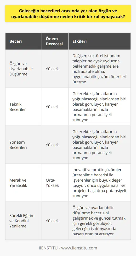 Geleceğin Becerileri: Özgün ve Uyarlanabilir Düşünme Özgün ve uyarlanabilir düşünme, akılcı ve çözüm önerileri üretebilme becerisi olarak tanımlanmaktadır. Gelecek Enstitüsünün “Gelecek Meslekleri için Beceriler 2020” raporunda önümüzdeki 10 yıl içinde iş dünyasında belirleyici olması beklenen 10 beceriden biri olarak kabul edilir. Bu beceri, gelecek yıllarda iş yaşamında daha da kritik bir rol oynayacak ve değişen sektörlerde fark yaratacak. Değişen Sektörel İstihdam Talepleri Rapora göre, gelecekte teknik ve yönetim gibi alanlarda çalışan yüksek becerilere sahip profesyonellerle düşük gelire ve yeteneğe sahip çalışanlar için iş fırsatları daha konsantre olacak. Bu sektörlerdeki değişime ayak uydurma yeteneğine sahip gençlerin gelecekte kariyer basamaklarını hızla tırmanabileceği öngörülmektedir. Bu bağlamda, özgün ve uyarlanabilir düşünme becerisi, mevcut ve potansiyel çalışanların değerini artıracak bir faktör olarak görülmektedir. Beklenmedik Gelişmelere Ayak Uydurma Kabiliyeti Özgün ve uyarlanabilir düşünen bireyler, karşılaştıkları yeni durumlar ve beklenmedik gelişmeler karşısında hızlı çözümler üretebilir ve kendilerini adapte edebilirler. Bu sayede, gelecek yıllarda daha rekabetçi ve sürekli değişen iş dünyasında başarılı olma potansiyeline sahip olacaklar. Uygulanabilir Çözüm Önerileri Üretebilme Becerisi İş dünyasının beklentileri ve ihtiyaçları çerçevesinde, özgün ve uyarlanabilir düşünen insanların merak ve yaratıcılıkla bezenmiş yetenekleri, inovatif ve pratik çözümler üretebilme becerisi ile işverenler için büyük değer taşımaktadır. Bu tür düşünen bireyler, farklı disiplinlerde ve sektörlerde öncü uygulamalar ve projeler başlatabilir, diğer çalışanları ve paydaşları inovasyona yönlendirebilir. Sonuç olarak, özgün ve uyarlanabilir düşünme becerisi, geleceğin iş dünyasında çok daha kritik bir rol oynayacak ve liderlik, yönetim, teknoloji ve inovasyon alanlarında başarı oranını önemli ölçüde artıracaktır. Dolayısıyla, bu beceriyi geliştirebilmek ve güncel tutabilmek adına sürekli eğitim ve kendini yenileme gerekliliği önem teşkil etmektedir.