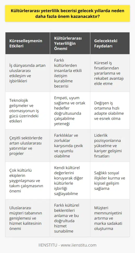 Kültürlerarası Yeterlilik Becerisi Gelecekte iş dünyasının önemli becerilerinden biri olarak kültürlerarası yeterlilik becerisi daha fazla önem kazanacaktır. Globalleşen dünya ve teknolojik gelişmeler sebebiyle, iş yaşamı sürekli değişim ve dönüşüme uğramaktadır. Özellikle teknolojinin etkisi ile birçok sektörde makinelerin kullanımının artması, çalışanların yetkinliklerinde ve beceri gereksinimlerinde farklılıklar yaratmaktadır. Kültürlerarası yeterlilik becerisi ise, insanlar arası iletişimin ve anlaşmanın sağlanması için kritik bir öneme sahip olacaktır. Gelecek nesil çalışanlardan beklenen önemli özellikler arasında, farklı kültür ve milletlerle işbirliği içinde çalışabilme, ortak beklentiler ve hedefler doğrultusunda uyum sağlama ve empati kurabilme yer almaktadır. Bu nedenle kültürlerarası yeterlilik becerisi, profesyonel hayatta başarı elde etmeyi desteklemek ve rekabet avantajı sağlamak açısından önemli bir özellik haline gelmektedir. Kültürlerarası yeterlilik becerisine sahip bireyler, karşılaştıkları farklılıklar ve zorluklar karşısında daha çevik ve uyumlu olma eğilimindedirler. Diğer yandan, bu özellikleri nedeniyle, iş hayatında lider pozisyonlara yükselebilme ve sosyal ilişkileri daha sağlıklı yürütebilme noktasında da öne çıkarlar. Bu bağlamda, kültürlerarası yeterlilik becerisi sadece gelecekte değil, günümüzde de profesyonel başarı ve kişisel gelişim için önemli bir faktördür. Sonuç olarak, kültürlerarası yeterlilik becerisinin gelecek yıllarda daha fazla önem kazanacağı açıktır. Bireylerin kendi kültürel değerleri ve inançları doğrultusunda hareket etmeyi sürdürürken, diğer kültürlerle işbirliği ve anlayış sağlama açısından bu beceriyi geliştirmeleri gelecekte başarılı bir kariyer elde etmeleri için önemlidir. Kültürlerarası yeterlilik becerisi, hem profesyonel düzeyde hem de kişisel gelişim ve ilişkiler açısından olumlu etkiler yaparak, bireylerin hayatlarına değer katmaktadır.