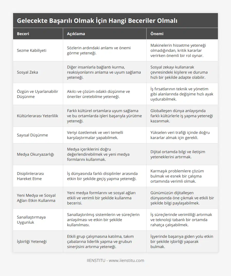 Sezme Kabiliyeti, Sözlerin ardındaki anlamı ve önemi görme yeteneği, Makinelerin hissetme yeteneği olmadığından, kritik kararlar verirken önemli bir rol oynar, Sosyal Zeka, Diğer insanlarla bağlantı kurma, reaksiyonlarını anlama ve uyum sağlama yeteneği, Sosyal zekayı kullanarak çevresindeki kişilere ve duruma hızlı bir şekilde adapte olabilir, Özgün ve Uyarlanabilir Düşünme, Akılcı ve çözüm odaklı düşünme ve öneriler üretebilme yeteneği, İş fırsatlarının teknik ve yönetim gibi alanlarında değişime hızlı ayak uydurabilmek, Kültürlerarası Yeterlilik, Farklı kültürel ortamlara uyum sağlama ve bu ortamlarda işleri başarıyla yürütme yeteneği, Globalleşen dünya anlayışında farklı kültürlerle iş yapma yeteneği kazanmak, Sayısal Düşünme, Veriyi özetlemek ve veri temelli karşılaştırmalar yapabilmek, Yükselen veri trafiği içinde doğru kararlar almak için gerekli, Medya Okuryazarlığı, Medya içeriklerini doğru değerlendirebilmek ve yeni medya formlarını kullanmak, Dijital ortamda bilgi ve iletişim yeteneklerini artırmak, Disiplinlerarası Hareket Etme, İş dünyasında farklı disiplinler arasında etkin bir şekilde geçiş yapma yeteneği, Karmaşık problemlere çözüm bulmak ve esnek bir çalışma ortamında verimli olmak, Yeni Medya ve Sosyal Ağları Etkin Kullanma, Yeni medya formlarını ve sosyal ağları etkili ve verimli bir şekilde kullanma becerisi, Günümüzün dijitalleşen dünyasında öne çıkmak ve etkili bir şekilde bilgi paylaşabilmek, Sanallaştırmaya Uygunluk, Sanallaştırılmış sistemlerin ve süreçlerin anlaşılması ve etkin bir şekilde kullanılması, İş süreçlerinde verimliliği artırmak ve teknoloji tabanlı bir ortamda rahatça çalışabilmek, İşbirliği Yeteneği, Etkili grup çalışmasına katılma, takım çabalarına liderlik yapma ve grubun sinerjisini artırma yeteneği, İşyerinde başarıya giden yolu etkin bir şekilde işbirliği yaparak bulmak
