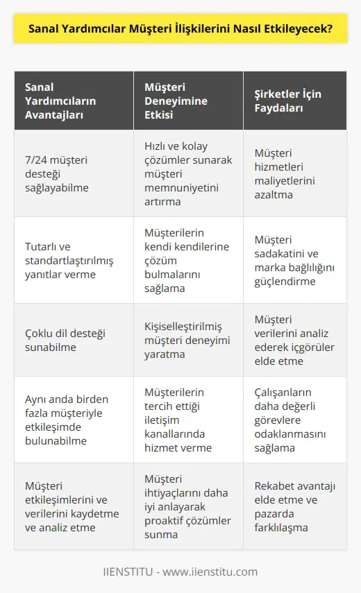 Sanal yardımcılar, müşteri ilişkilerini olumlu bir şekilde etkileyebilir. Sanal yardımcılar, arama motorlarından veya web sitelerinden müşterilere çabuk ve kolayca cevap verebilecek şekilde programlanmış bilgisayar yazılımlarıdır. Müşteriler, sorgulamalarını veya sorunlarını bu yardımcılara sormak zorunda kalmadan doğrudan web sitelerine veya arama motorlarına giderek çözüm bulabilirler. Sanal yardımcılar, müşterilere hızlı ve kolay çözümler sunarak müşteri sadakatini arttırabilir ve müşteri deneyimini daha iyi hale getirebilir. Ayrıca, çevrimiçi destek personeli için de faydalı olabilirler çünkü müşteriler, destek personeline doğrudan bağlanmadan çözüm arayışında yardım alabilirler.