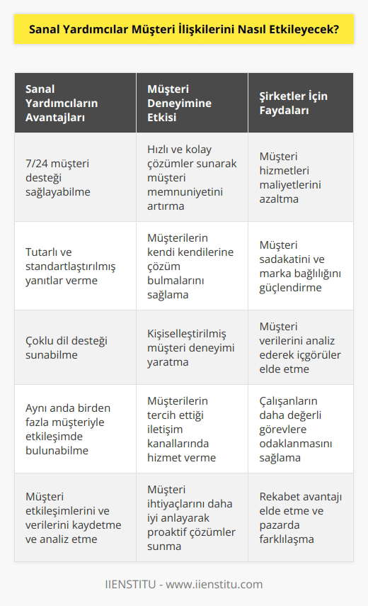 Sanal yardımcılar, müşteri ilişkilerini olumlu bir şekilde etkileyebilir. Sanal yardımcılar, arama motorlarından veya web sitelerinden müşterilere çabuk ve kolayca cevap verebilecek şekilde programlanmış bilgisayar yazılımlarıdır. Müşteriler, sorgulamalarını veya sorunlarını bu yardımcılara sormak zorunda kalmadan doğrudan web sitelerine veya arama motorlarına giderek çözüm bulabilirler. Sanal yardımcılar, müşterilere hızlı ve kolay çözümler sunarak müşteri sadakatini arttırabilir ve müşteri deneyimini daha iyi hale getirebilir. Ayrıca, çevrimiçi destek personeli için de faydalı olabilirler çünkü müşteriler, destek personeline doğrudan bağlanmadan çözüm arayışında yardım alabilirler.