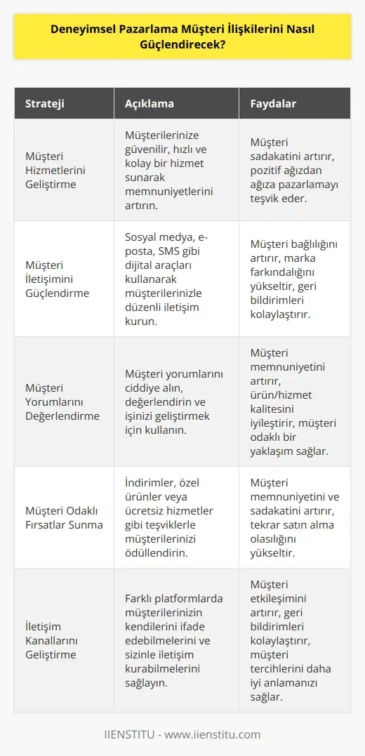 1. Müşteri hizmetlerini geliştirin: Müşterilerinizi memnun edebilmek için müşteri hizmetlerinizi geliştirmeniz gerekir. Müşterilere güvenilir, kolay ve hızlı bir hizmet sağlayın.  2. Müşteri iletişimini güçlendirin: Müşterilerinizle iletişiminizi güçlendirmek için, onlara özel mesajlar ve güncellemeler göndererek, dijital ortamda, sosyal medya, e-posta veya SMS gibi araçları kullanabilirsiniz.  3. Müşteri yorumlarına dikkat edin: Müşteri yorumlarınızı ciddiye alın ve bunlara göre işinizi geliştirin. Yorumlarınızı değerlendirin ve önerileri kullanarak müşteri memnuniyetini artırın.  4. Müşteri odaklı fırsatlar sunun: Müşterilerinizi ödüllendirmek için özel fırsatlar sunun. İndirimler, özel ürünler veya ücretsiz hizmetler gibi çeşitli teşvikler sunarak onların deneyimini iyileştirin.  5. İletişim kanallarını geliştirin: Farklı iletişim kanallarını kullanarak müşterilerinizle iletişim kurun. Müşterileriniz çeşitli platformlarda kendilerini ifade edebilmeli ve sizinle iletişim kurabilmeliler.