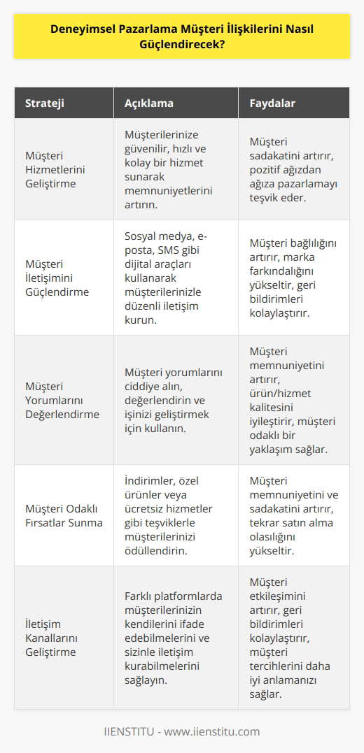1. Müşteri hizmetlerini geliştirin: Müşterilerinizi memnun edebilmek için müşteri hizmetlerinizi geliştirmeniz gerekir. Müşterilere güvenilir, kolay ve hızlı bir hizmet sağlayın. 2. Müşteri iletişimini güçlendirin: Müşterilerinizle iletişiminizi güçlendirmek için, onlara özel mesajlar ve güncellemeler göndererek, dijital ortamda, sosyal medya, e-posta veya SMS gibi araçları kullanabilirsiniz. 3. Müşteri yorumlarına dikkat edin: Müşteri yorumlarınızı ciddiye alın ve bunlara göre işinizi geliştirin. Yorumlarınızı değerlendirin ve önerileri kullanarak müşteri memnuniyetini artırın. 4. Müşteri odaklı fırsatlar sunun: Müşterilerinizi ödüllendirmek için özel fırsatlar sunun. İndirimler, özel ürünler veya ücretsiz hizmetler gibi çeşitli teşvikler sunarak onların deneyimini iyileştirin. 5. İletişim kanallarını geliştirin: Farklı iletişim kanallarını kullanarak müşterilerinizle iletişim kurun. Müşterileriniz çeşitli platformlarda kendilerini ifade edebilmeli ve sizinle iletişim kurabilmeliler.