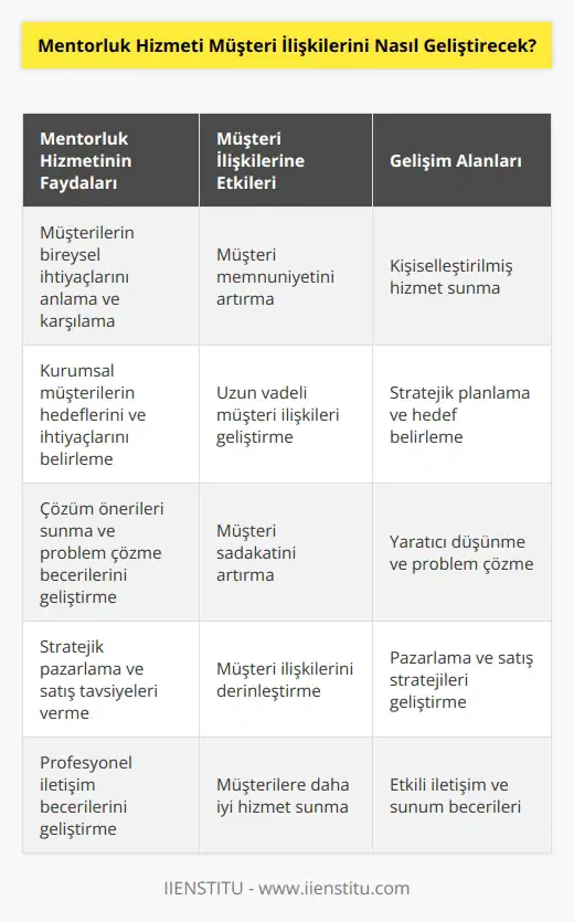 Mentorluk hizmeti müşteri ilişkilerini geliştirmek için, müşterilerin bireysel ihtiyaçlarını karşılamaya yönelik önerilerde bulunmak için kullanılabilir. Mentorlar, kurumsal müşterilerinin hedeflerini ve ihtiyaçlarını anlamalarına yardımcı olur, çözümler önerir ve sorunları çözme becerilerini geliştirir. Mentorluk hizmetleri ayrıca müşterilere stratejik pazarlama ve satış tavsiyeleri sunarak, müşteri ilişkilerini derinleştirmelerine yardımcı olabilir. Mentorlar, profesyonel iletişim becerilerini geliştirmelerine ve müşterilere daha iyi hizmet vermelerine yardımcı olurlar. Ayrıca, mentorlar müşterilerin problemlerini anlamalarına ve bunları çözmek için etkili çözümler üretmelerine yardımcı olur.