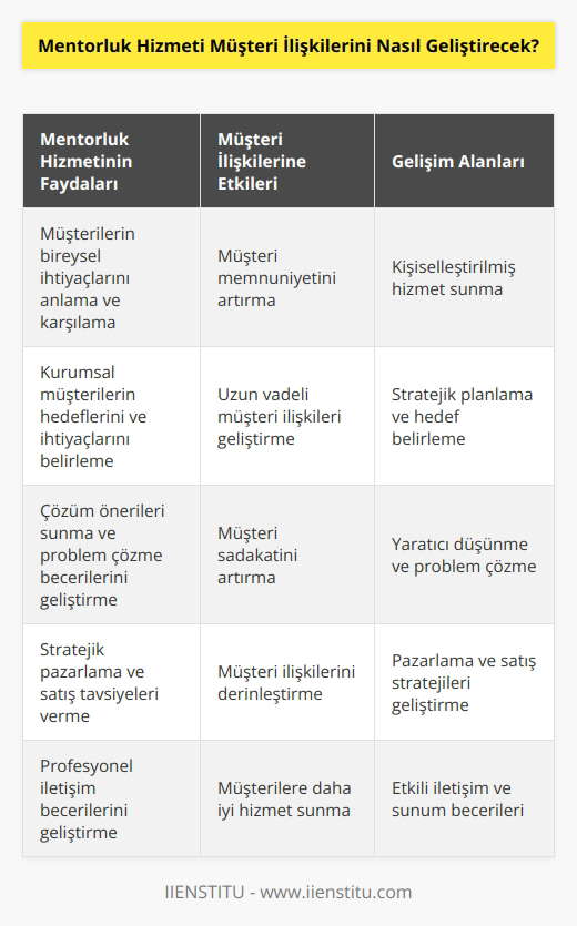 Mentorluk hizmeti müşteri ilişkilerini geliştirmek için, müşterilerin bireysel ihtiyaçlarını karşılamaya yönelik önerilerde bulunmak için kullanılabilir. Mentorlar, kurumsal müşterilerinin hedeflerini ve ihtiyaçlarını anlamalarına yardımcı olur, çözümler önerir ve sorunları çözme becerilerini geliştirir. Mentorluk hizmetleri ayrıca müşterilere stratejik pazarlama ve satış tavsiyeleri sunarak, müşteri ilişkilerini derinleştirmelerine yardımcı olabilir. Mentorlar, profesyonel iletişim becerilerini geliştirmelerine ve müşterilere daha iyi hizmet vermelerine yardımcı olurlar. Ayrıca, mentorlar müşterilerin problemlerini anlamalarına ve bunları çözmek için etkili çözümler üretmelerine yardımcı olur.