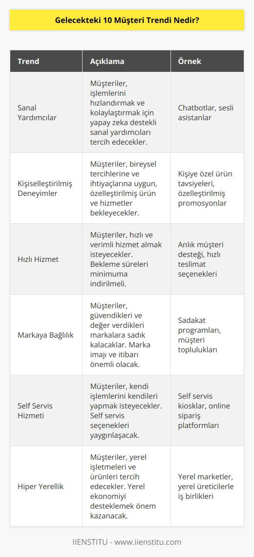 Sanal yardımcılar,   , hızlı hizmet, markaya bağlılık,    hizmeti ve hiper yerellik gelecekteki müşteri trendleri arasındadır.