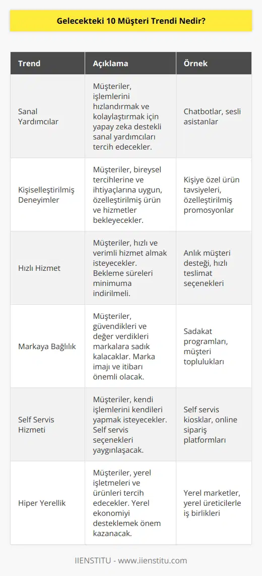 Sanal yardımcılar, , hızlı hizmet, markaya bağlılık, hizmeti ve hiper yerellik gelecekteki müşteri trendleri arasındadır.