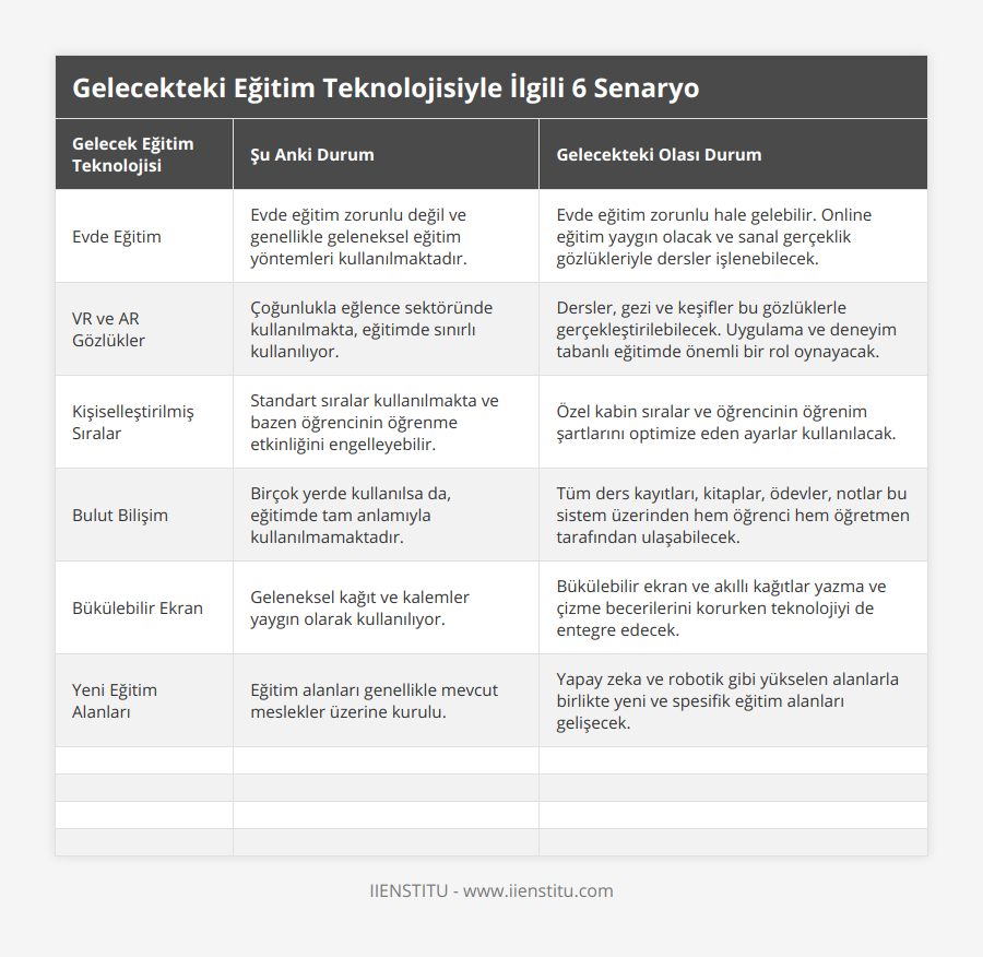 Evde Eğitim, Evde eğitim zorunlu değil ve genellikle geleneksel eğitim yöntemleri kullanılmaktadır, Evde eğitim zorunlu hale gelebilir Online eğitim yaygın olacak ve sanal gerçeklik gözlükleriyle dersler işlenebilecek, VR ve AR Gözlükler, Çoğunlukla eğlence sektöründe kullanılmakta, eğitimde sınırlı kullanılıyor, Dersler, gezi ve keşifler bu gözlüklerle gerçekleştirilebilecek Uygulama ve deneyim tabanlı eğitimde önemli bir rol oynayacak, Kişiselleştirilmiş Sıralar, Standart sıralar kullanılmakta ve bazen öğrencinin öğrenme etkinliğini engelleyebilir, Özel kabin sıralar ve öğrencinin öğrenim şartlarını optimize eden ayarlar kullanılacak, Bulut Bilişim, Birçok yerde kullanılsa da, eğitimde tam anlamıyla kullanılmamaktadır, Tüm ders kayıtları, kitaplar, ödevler, notlar bu sistem üzerinden hem öğrenci hem öğretmen tarafından ulaşabilecek, Bükülebilir Ekran, Geleneksel kağıt ve kalemler yaygın olarak kullanılıyor, Bükülebilir ekran ve akıllı kağıtlar yazma ve çizme becerilerini korurken teknolojiyi de entegre edecek, Yeni Eğitim Alanları, Eğitim alanları genellikle mevcut meslekler üzerine kurulu, Yapay zeka ve robotik gibi yükselen alanlarla birlikte yeni ve spesifik eğitim alanları gelişecek, , , , , , , , , , , ,