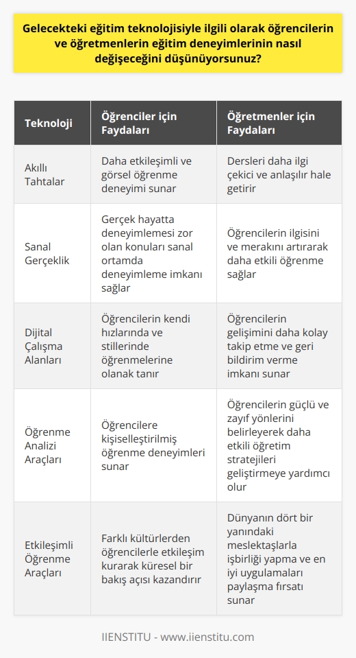 Gelecekteki eğitim teknolojisi, öğrencilerin ve öğretmenlerin eğitim deneyimlerini çok daha interaktif, kişiselleştirilmiş ve öğrenmeyi kolaylaştıracak şekilde değiştirecek. Öğrenciler, akıllı tahtalar, sanal gerçeklik ve dijital çalışma alanları gibi teknolojileri kullanarak deneyimlerini çok daha kişiselleştirilmiş ve kişiye özel hale getirebilecekler. Öğretmenler ise öğrencileri daha iyi anlamak ve onların öğrenme süreçlerine daha iyi cevap verebilmek için daha fazla öğrenme analizi verilerine ve öğrencilerin performanslarını takip edebilecekleri güçlü öğrenme yönetim sistemlerine erişebilecekler. Bununla birlikte, öğrencilerin ve öğretmenlerin eğitim deneyimleri, tüm dünya üzerinden etkileşimli öğrenme araçları kullanarak çok daha geniş bir öğrenme deneyimi oluşturacak.