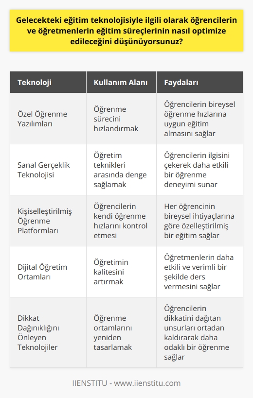 Gelecekteki eğitim teknolojisi, öğrencilerin ve öğretmenlerin eğitim süreçlerini optimize etmek için kullanılabilecek çok sayıda farklı yaklaşım ve araçlar sunacaktır. Bunlar arasında, öğrenme sürecini hızlandırmak için kullanılan özel öğrenme yazılımları, öğretimin farklı teknikleri arasında daha iyi bir denge sağlamak için kullanılan sanal gerçeklik teknolojisi, öğrencilerin kendi öğrenme hızlarını kontrol etmeleri için kullanılan kişiselleştirilmiş    ve öğretimin kalitesini artırmak için kullanılan dijital öğretim ortamları bulunmaktadır. Ayrıca, birçok öğrencinin dikkat dağınıklığına neden olan ortamları yeniden tasarlayacak ve mobil cihazların kullanımını optimize edecek teknolojiler de bulunmaktadır. Bu teknolojiler, öğrencilerin, öğretmenlerin ve eğitim süreçlerinin daha verimli ve verimli bir şekilde optimize edilmesine yardımcı olacaktır.