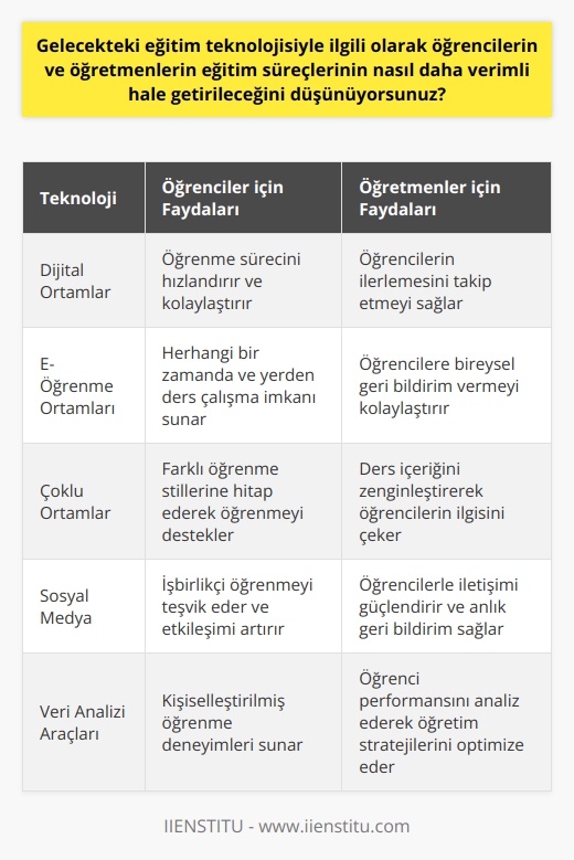 Gelecekteki eğitim teknolojisi, öğrencilerin öğrenme ve öğretme süreçlerini daha verimli hale getirmek için çeşitli yollar sunuyor. Örneğin, öğrencilerin öğrenme ve öğretme süreçlerini hızlandırmak için kullanılan dijital ortamlar, öğrencilerin dersleri herhangi bir zamanda ve herhangi bir yerden çalışabilecekleri e-öğrenme ortamları, öğrencilerin öğrenmelerini destekleyen çoklu ortamlar, öğrencilerin öğrenme ve öğretme süreçlerini kolaylaştırmak için sosyal medya ve diğer internet tabanlı araçlar. Tüm bunlar, öğrenme süreçlerini daha verimli ve etkin hale getirecektir. Aynı zamanda, öğretmenler de öğrencilerin öğrenme süreçlerini daha verimli hale getirmek için, öğrencilerin öğrenme süreçlerini takip etmek ve öğrencilerin öğrenme süreçlerini optimize etmek için çeşitli teknolojileri kullanarak öğrencilerin öğrenme süreçlerini etkin bir şekilde yönetebilirler.