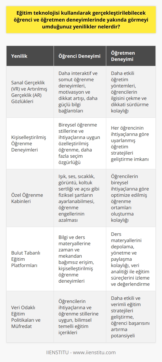 Eğitim Teknolojisi ve Gelecekteki Yenilikler  Eğitim teknolojisinin kullanılmasıyla öğrenci ve öğretmen deneyimlerinde, yakın gelecekte görmeyi umduğum talep edilen yenilikler arasında sanal gerçeklik (VR) ve artırılmış gerçeklik (AR) gözlüklerinin daha yaygın kullanımı, kişiselleştirilmiş öğrenme deneyimleri ve bulut tabanlı eğitim platformları yer almaktadır.  Sanal ve Artırılmış Gerçeklik Yoluyla Interaktif Öğrenme  Öncelikle, sanal gerçeklik ve artırılmış gerçeklik gözlükleri aracılığıyla gerçekleştirilecek eğitim deneyimleri öğrencilere ve öğretmenlere daha interaktif ve somut öğrenme deneyimleri sunabilir. Öğrenciler, VR ve AR teknolojileriyle desteklenen deneyimler sayesinde daha doğrudan, yaşayarak ve görsel olarak daha zengin öğrenme süreçleri yaşayabilirler. Bu sayede, öğrencilerin öğrenme sürecinde motivasyonları ve dikkatleri artacak, bilgiye daha güçlü biçimde bağlanarak, kavrama ve öğrenimin etkinliği artacaktır.  Kişiselleştirilmiş Öğrenme Karneleri ve Özelleştirilmiş Sınıflar  Ayrıca, gelecekteki eğitim teknolojisinde her öğrencinin kendi öğrenme stilleri ve ihtiyaçlarına uygun olarak kişiselleştirilmiş öğrenme deneyimleri yaşayabilmesi öngörülmektedir. Öğrencilerin özel kabinlerde, kendi öğrenme hızlarında ve metotlarında derslere katılabileceği, sınıf süreçlerinde daha fazla seçim özgürlüğüne sahip olacağı düşünülmektedir. Sınıf içinde özel kabinler sayesinde, ışık, ses, sıcaklık, görüntü, koltuk sertliği ve açısı gibi fiziksel şartlar öğrencinin ihtiyacına göre ayarlanabilecek, bu sayede öğrencilerin öğrenim sürecinde yaşadığı engeller azalacaktır.  Bulut Tabanlı Eğitim Platformları ve Veri Analitiği  Son olarak, eğitim alanında gelecekte daha fazla yaygınlaşması beklenen bir diğer yenilik ise bulut tabanlı eğitim platformları ve verili   dir. Bu platformlar sayesinde öğrenciler ve öğretmenler, kendi bilgi ve ders materyallerini depolayabilecek, yönetebilecek ve istedikleri zaman ve yerde erişebileceklerdir. Ayrıca, bu platformların geliştirdiği veri analitiği sistemleri sayesinde eğitim süreçlerinin izlenmesi ve değerlendirilmesi, daha kolay ve sistemli bir şekilde gerçekleştirilecektir. Bu sayede eğitim politikaları ve müfredatın daha bilimsel ve veri odaklı bir temelde şekillendirilmesi sağlanacaktır.